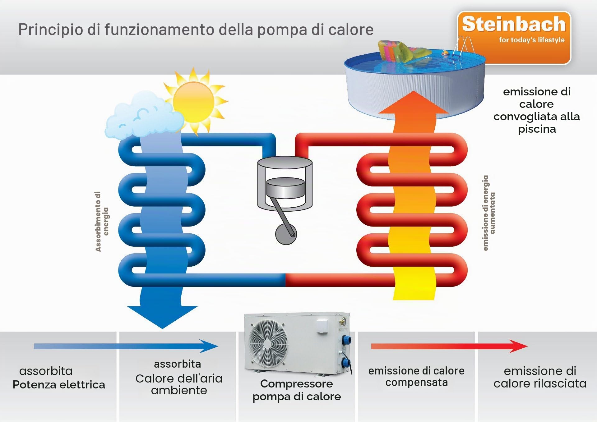 Steinbach - Pompa di Calore Waterpower 8500, 8,3/5,8 kW / 220 V, Colore: Grigio
