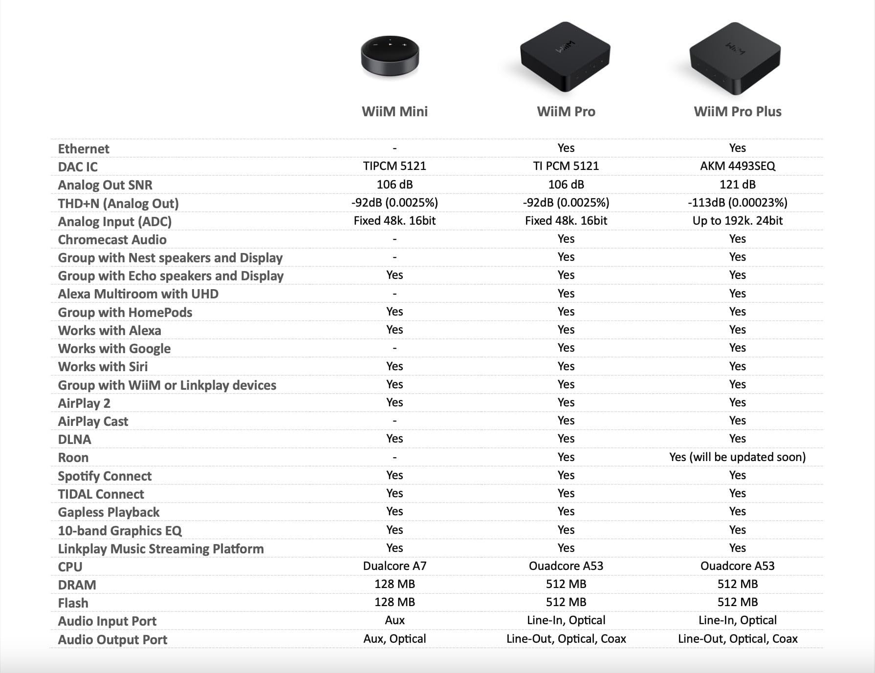 WiiM Pro Plus Audio Streamer - Wireless Multiroom, AirPlay 2, Chromecast Audio, High Resolution Streaming