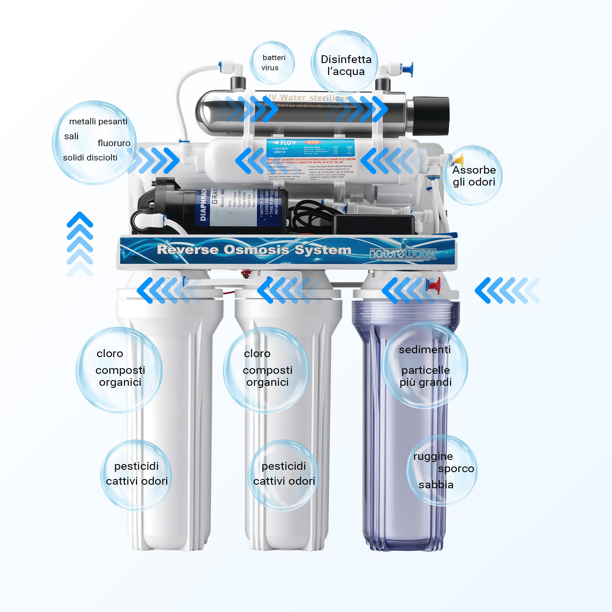 Naturewater Impianto osmosi inversa a 6 stadi 180 l/giorno con chiarificatore UV e pompa di spinta