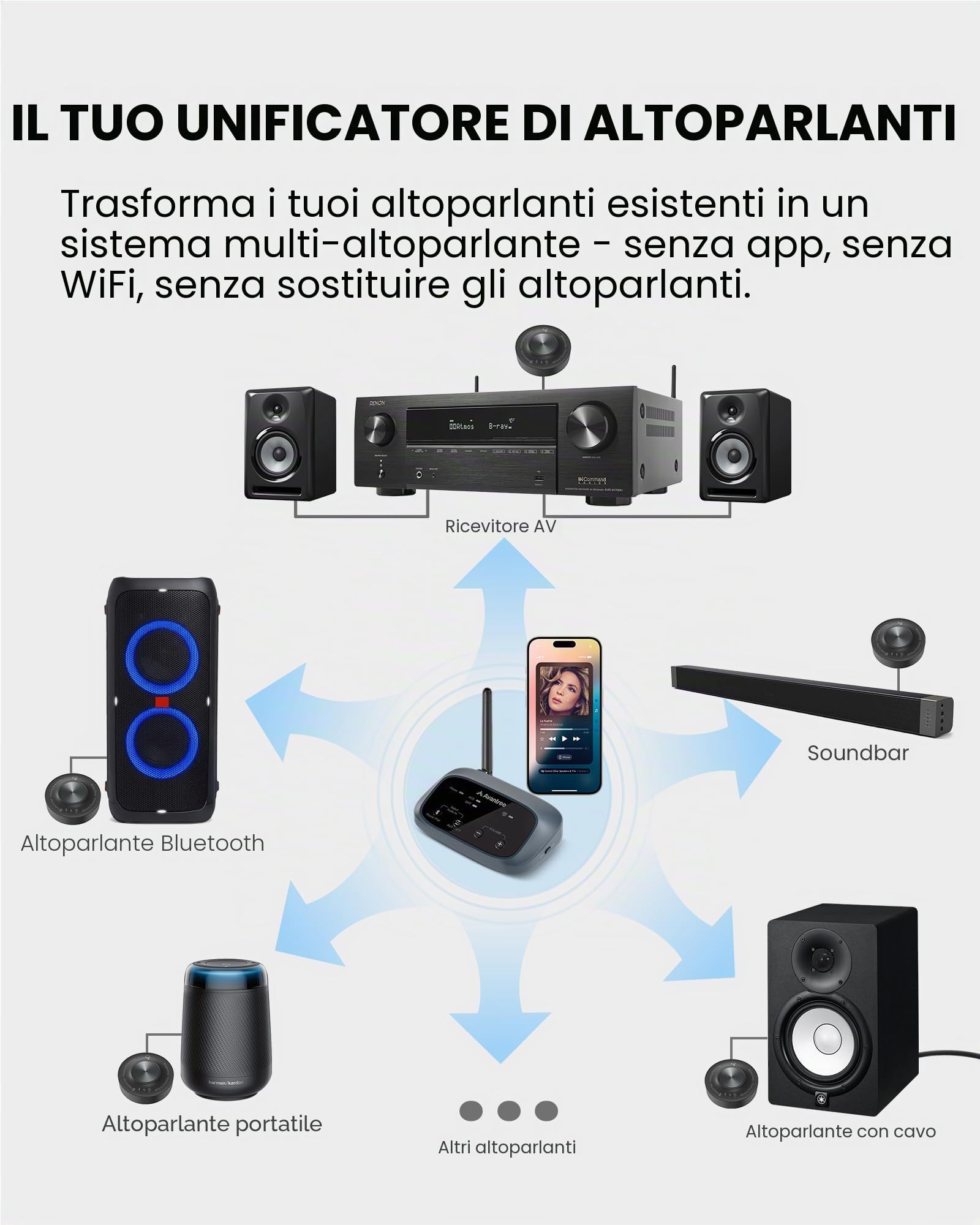 Venucast Harmony A3 - Auracast Sistema Audio Multi-Cassa Wireless, Trasmettitore & Ricevitori Espandibili, Unisce Più Casse Attive in Un Unico Sistema Audio, Portata 100m per Casa, Multi-Room & Eventi