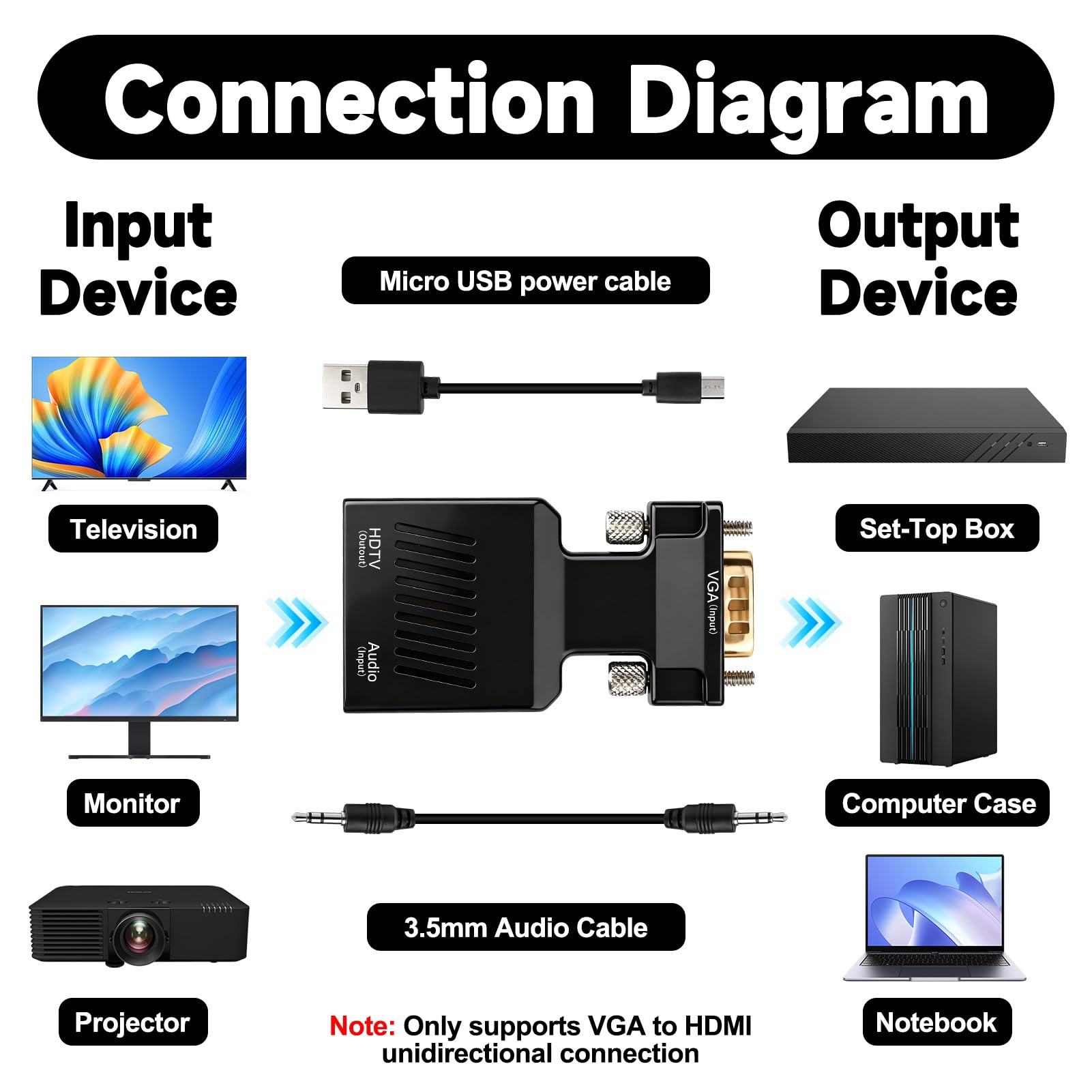 Adaptateur VGA vers HDMI 1080P Convertisseur Mâle vers Femelle 60Hz avec Câble 3,5 mm et Alimentation pour PC vers TV