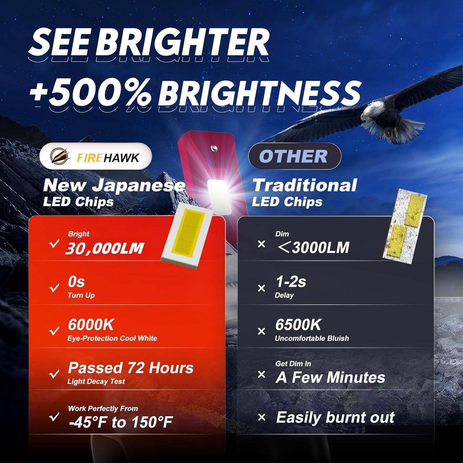 Comparison of Firehawk LED brightness vs. traditional LED chips