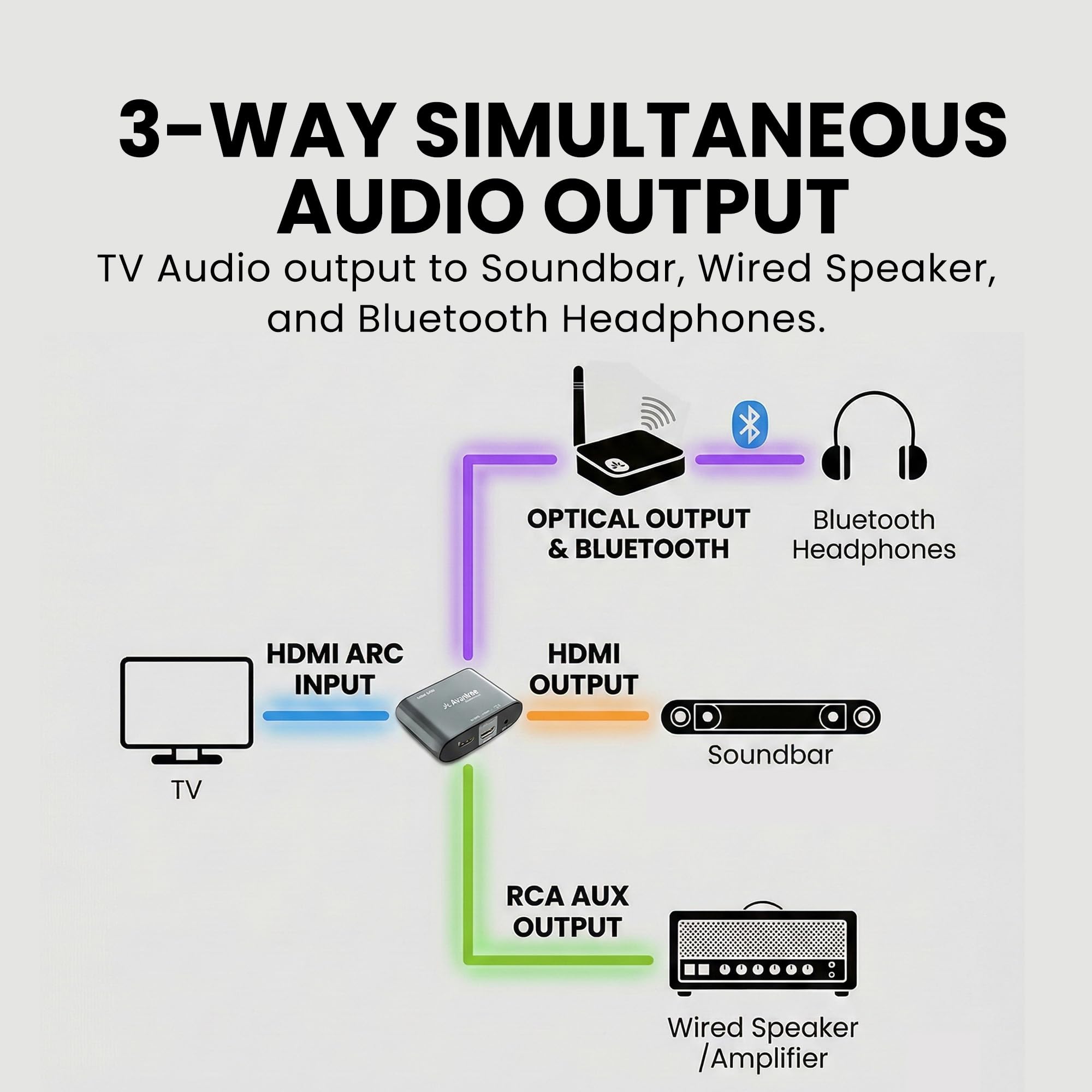 Avantree HAX06 – ekstraktor dźwięku HDMI ARC z funkcją bypass do telewizora, soundbara i słuchawek jednocześnie, wyjścia optyczne i RCA, regulacja głośności CEC