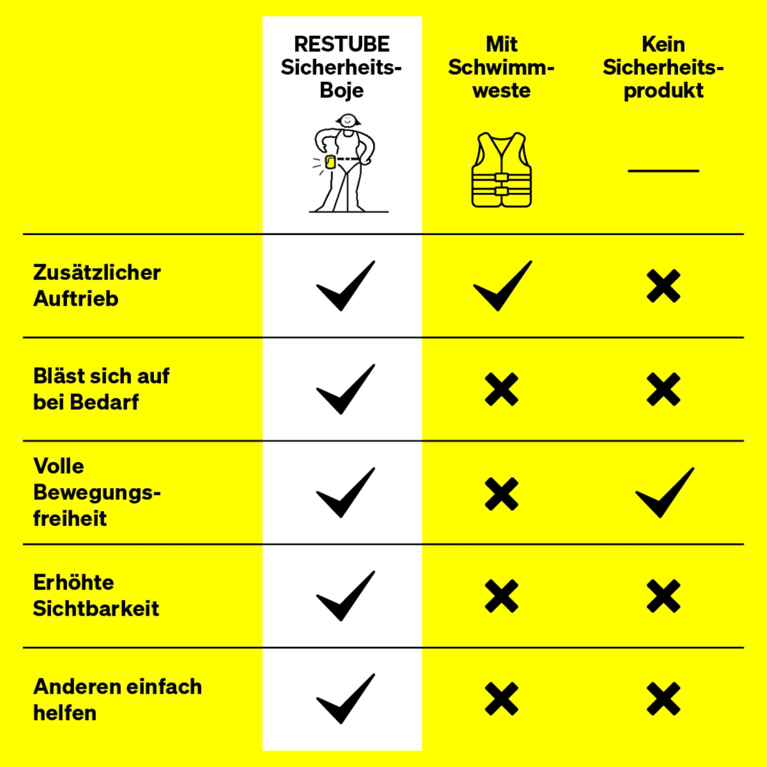 RESTUBE Beach CO2 Schwimmboje - Für EIN sicheres Gefühl im Wasser - auslösbare Rettungsboje - Schwimmboje für Erwachsene und Kinder ab 10 Jahre - Boje für SUP, Schwimmen, Schnorcheln & Schwimmhilfe