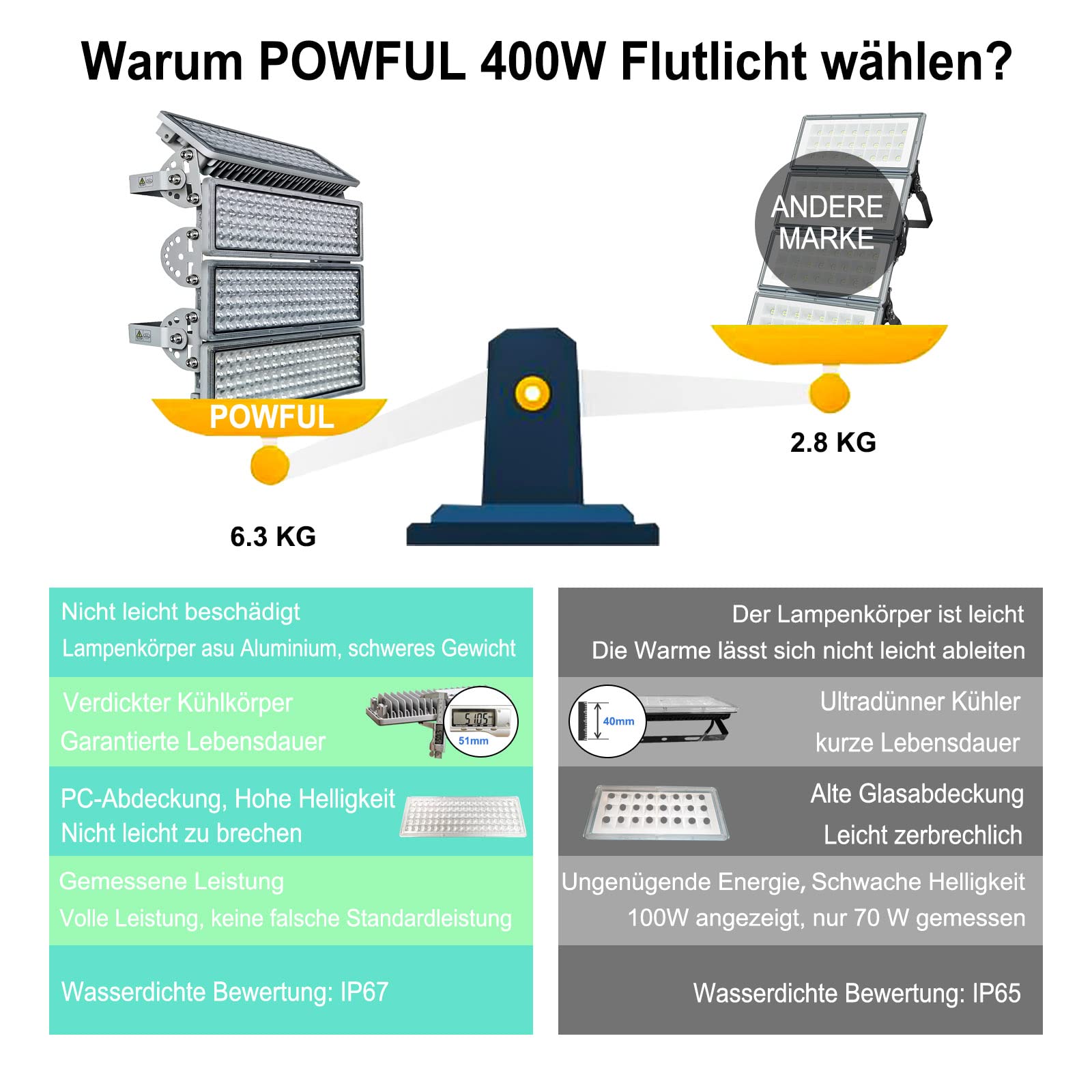 LED Strahler 400W LED Flutlicht 40000LM Flutlichter 3000K Strahler Außen IP67 Wasserfest 4 Flutlichtstrahler mit einstellbarem Winkel geeignet für Stadion Hinterhöfe