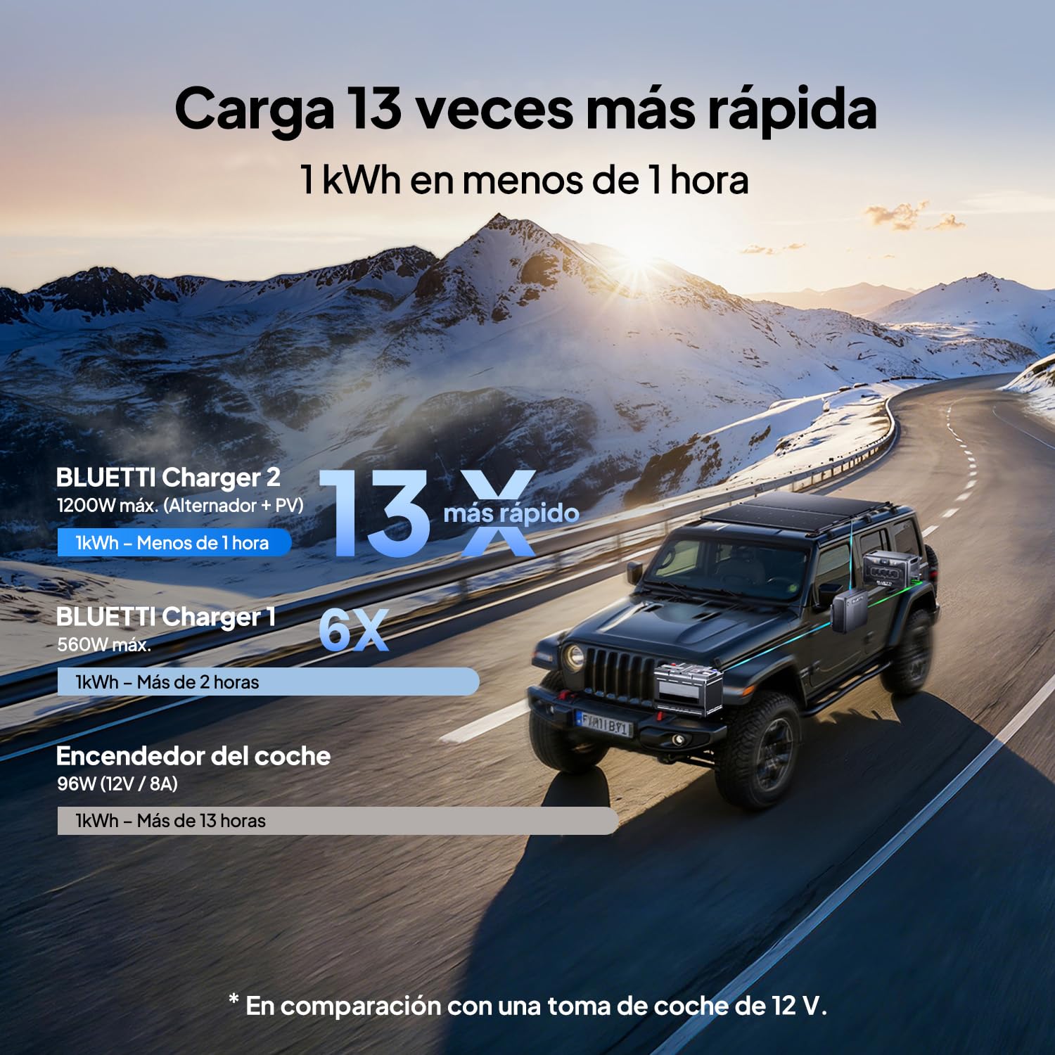 BLUETTI Charger 2, Cargador Alternador/DC-DC 1200W, Entrada Dual Coche+Solar, 13× Más Rápido, para Estaciones Portátiles y Arranque de Emergencia en Viajes y Autocaravanas