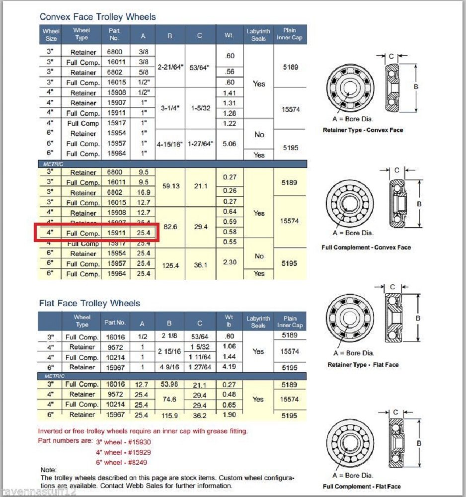 Technical chart for Convex Face and Flat Face Trolley Wheels, including specifications for Webb 15911 bearing.