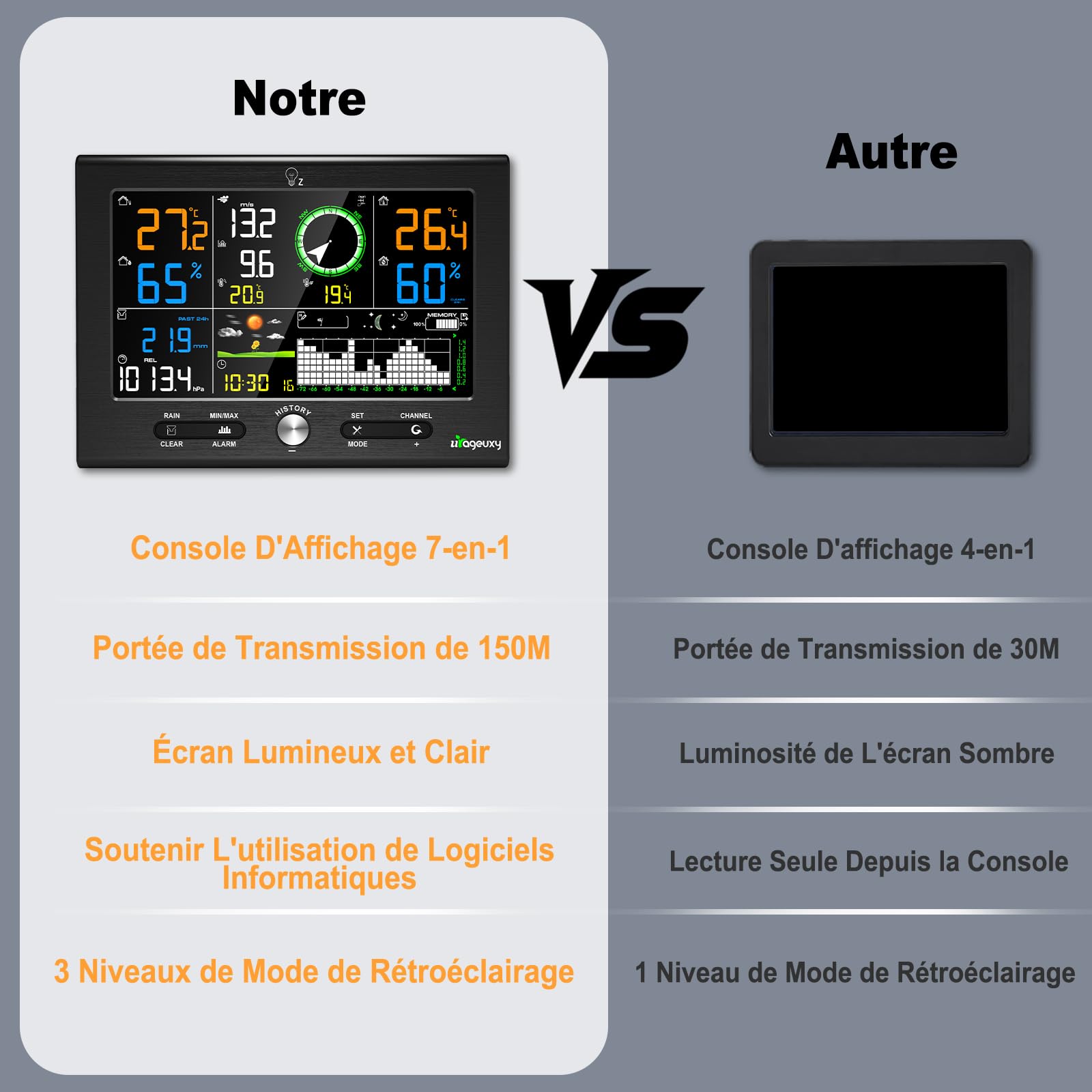 Urageuxy 7-en-1 Station Meteo Intérieur Extérieur San Fil 7,6" Avec DCF, Station Météo Avec Pluie, Vent, Température, Humidité, Prévisions, Pression pour Jardin et Balcon, Logiciel Windows
