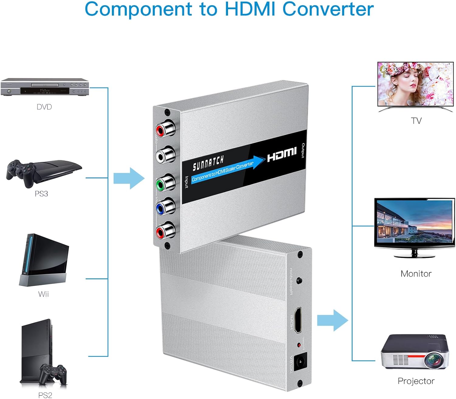 Component to HDMI Converter with Scaler Function, RGB to HDMI, 5RCA YPbPr to HDMI Converter Adapter, Component in HDMI Out Converter(1080P, Aluminum)