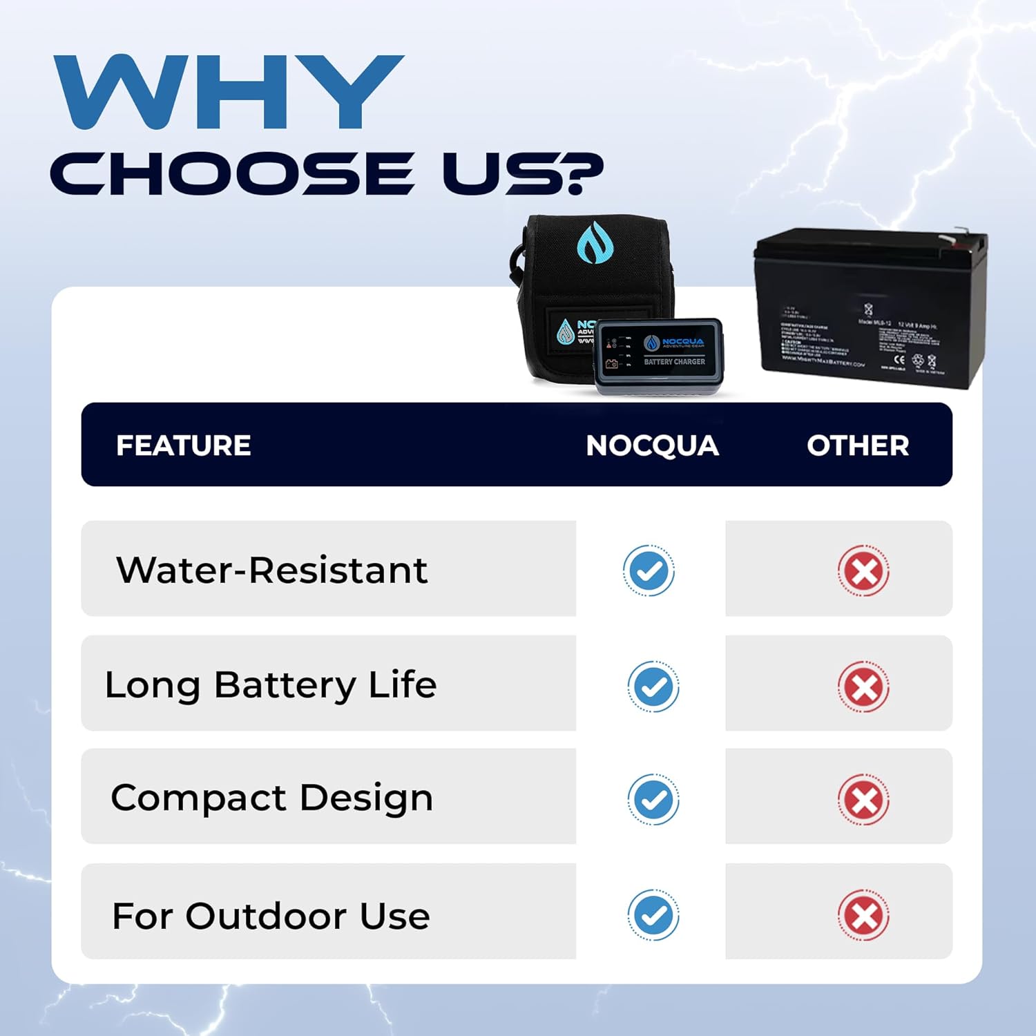 Nocqua Pro Power 12 Volt Lithium Battery & Charger Kit for GPS, Fish Finders & Depth Finders, Compact & Portable Kayak Battery Power Solution for Marine Adventure, Kayaks & Boating