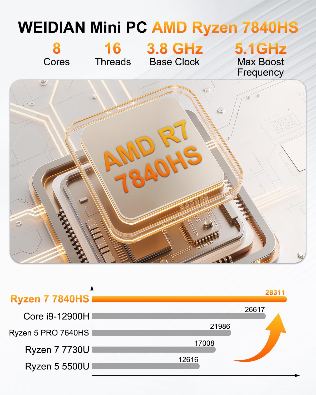 WEIDIAN Mini PC AMD Ryzen7 7840HS(8C/16T, Max5.1G),16G DDR5 RAM 256GB SSD
