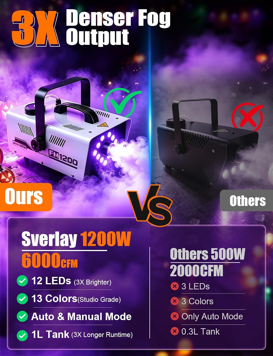 Fog Machine Outdoor Indoor 1200W, 6000CFM Smoke Machine with 12 LED Lights image 2