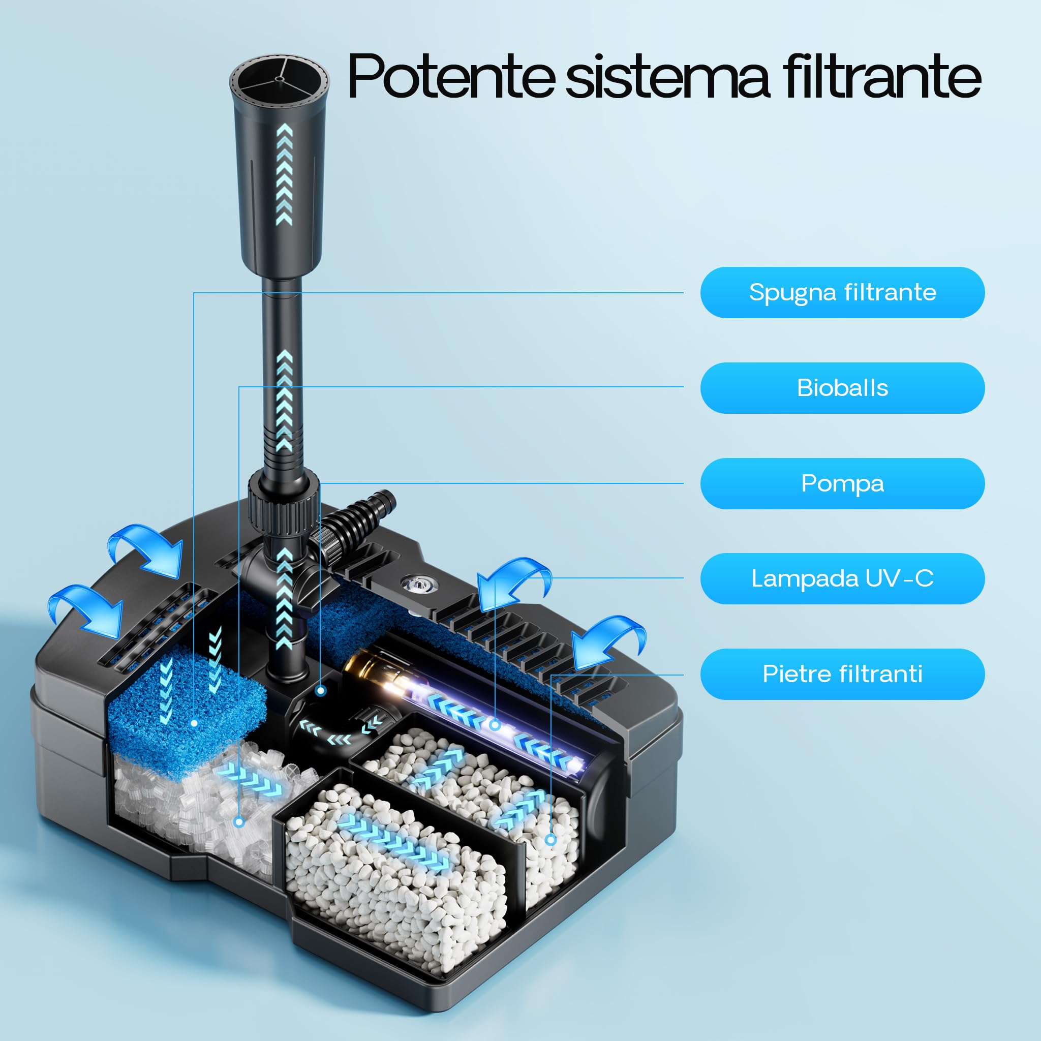 SunSun CUF-6000 3in1 Filtro, Pompa 2500l/h 54W e Chiarificatore UV 9 W per laghetti e fontane
