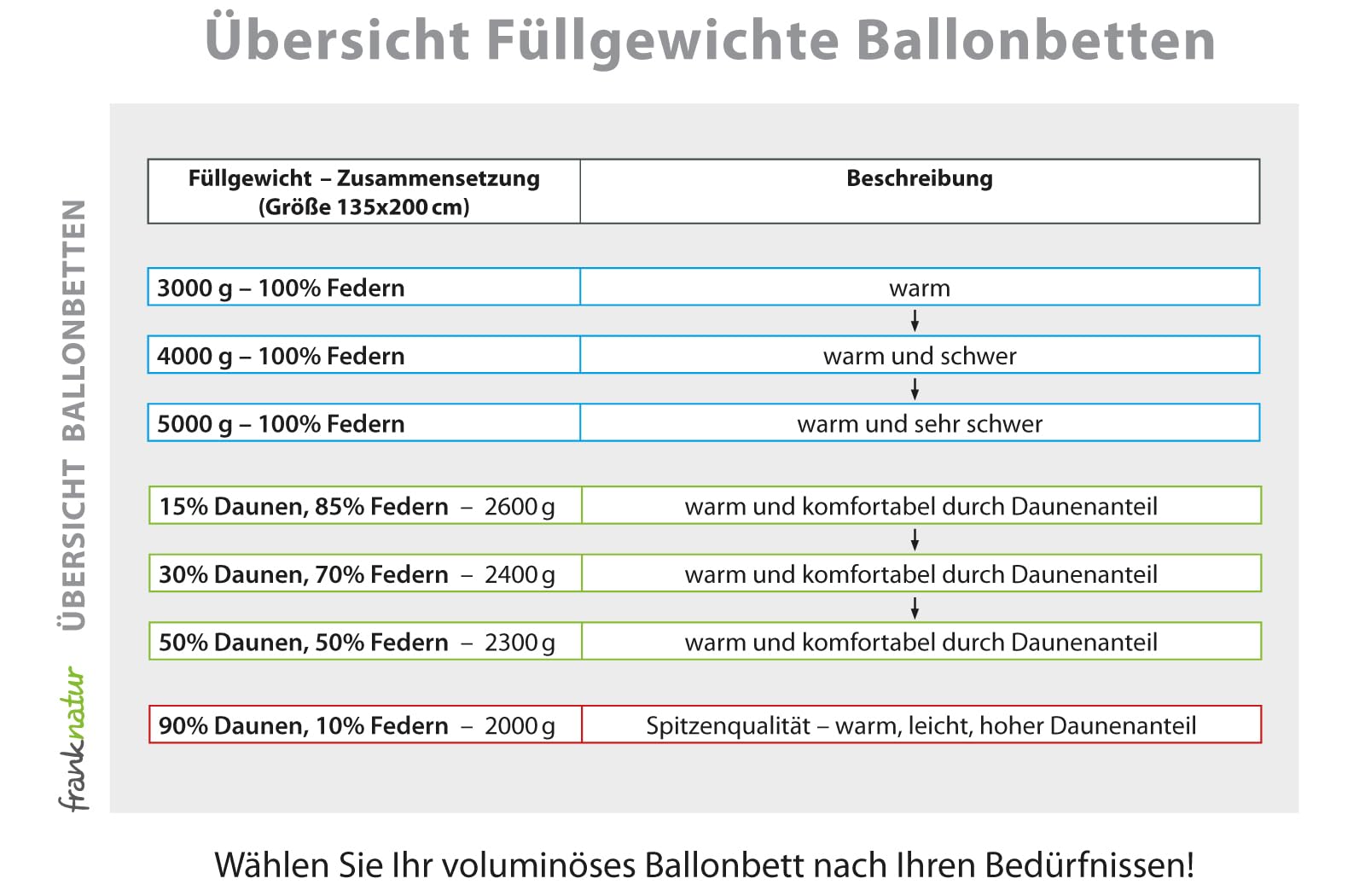 franknatur Ballonbett Bettdecke 135x200 Winterdecke 100% Federn 4000g