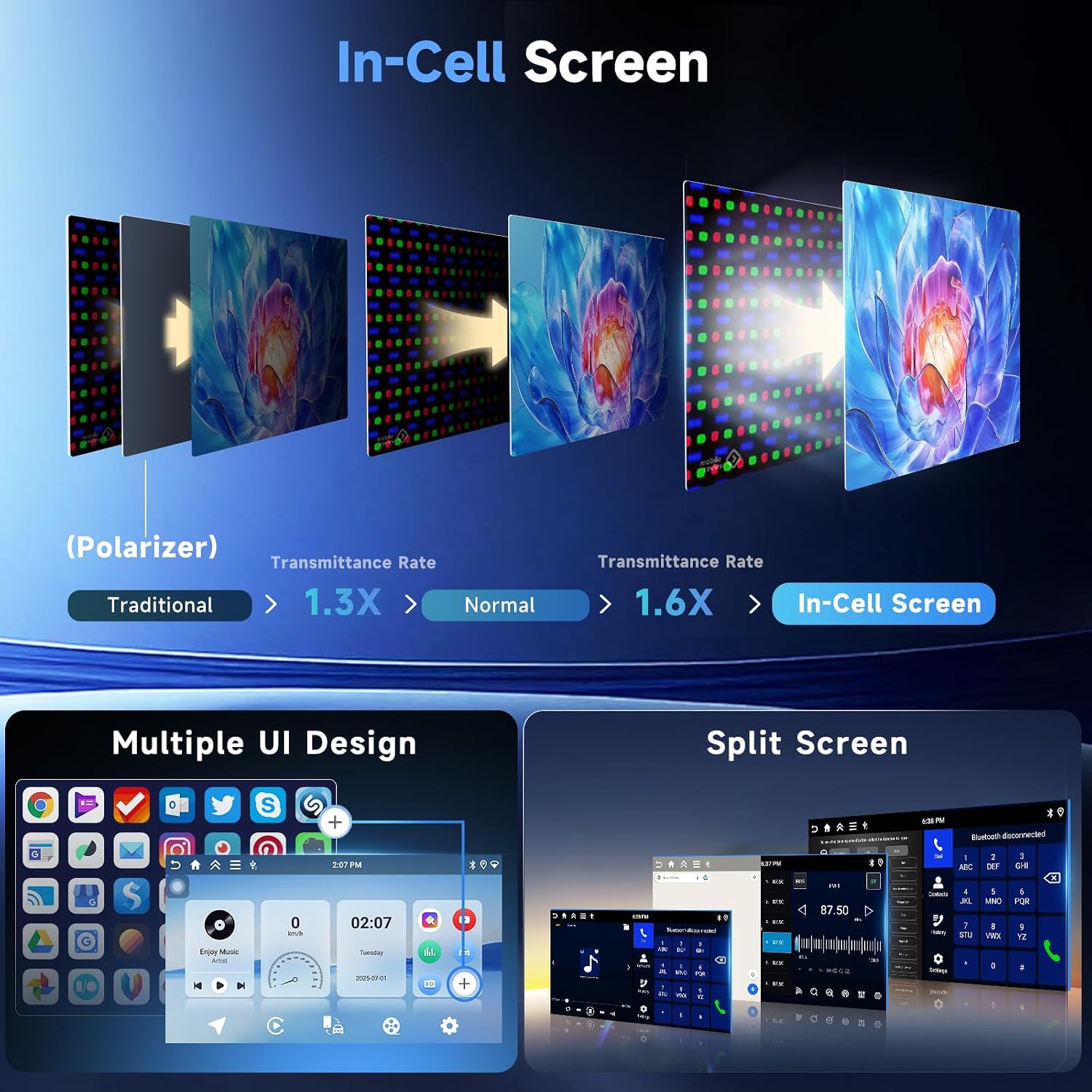 Diagram explaining In-Cell Screen technology compared to traditional and normal screens, showing improved transmittance rates. Also displays examples of Multiple UI Design and Split Screen functionality on the car radio.