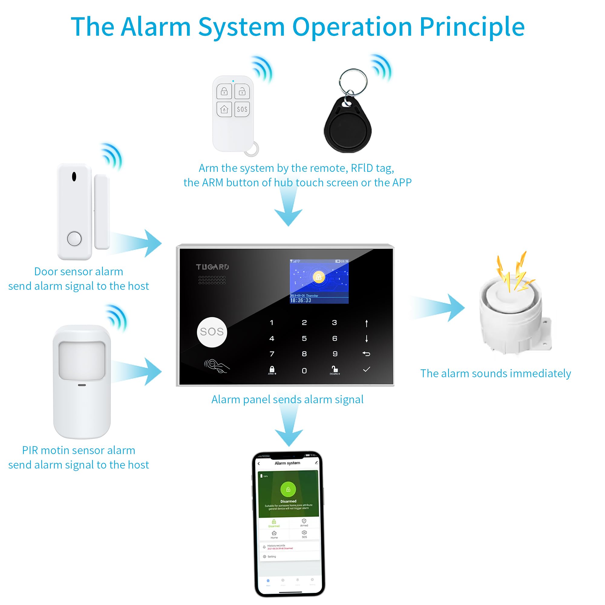 Alarm System with Phone APP Alert,DIY WiFi Home Security Alarm System,12pcs Kit Motion Detector,Door Sensor,Remote Control,Siren,Compatible with Alexa Google for Home Villa,for Children Elderly Safety