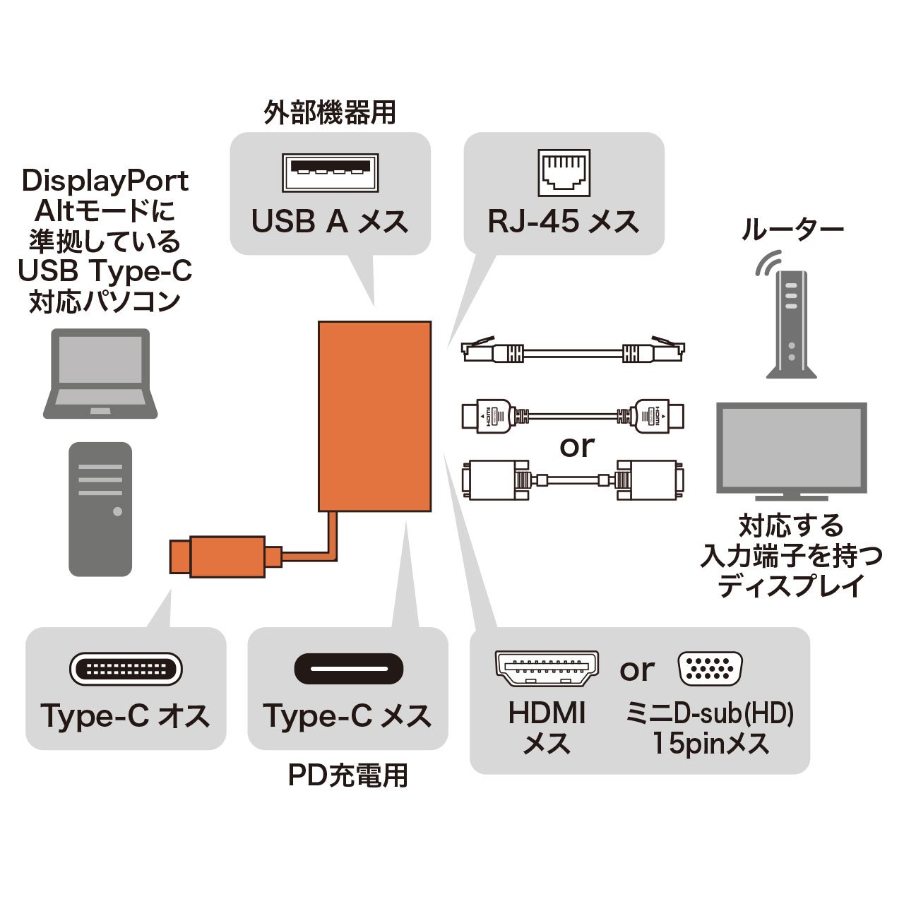サンワ　AD-AL CMHVL AD-ALCMHVL【USB Type-C-マルチ変換アダプタ with LAN】USB Type