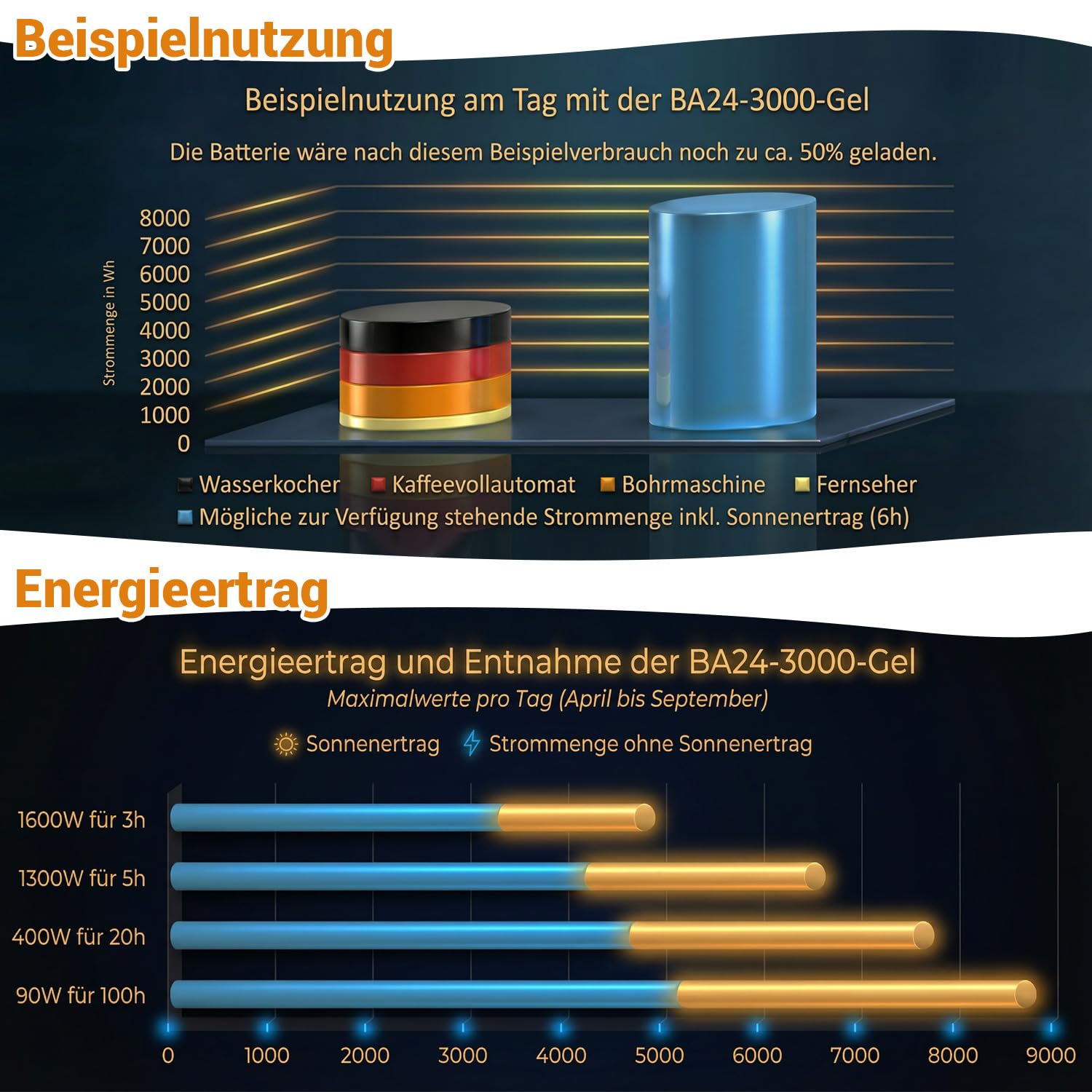 Insel Solaranlage 3000W Komplettset 24V/230V mit 2x250Ah Gelbatterie, 2x450W PV Module, Wechselrichter 3000W, netzunabhängig für Tinyhaus, Wohnmobil, Garten, Hausboot | BaSBa BA24-3000-Gel