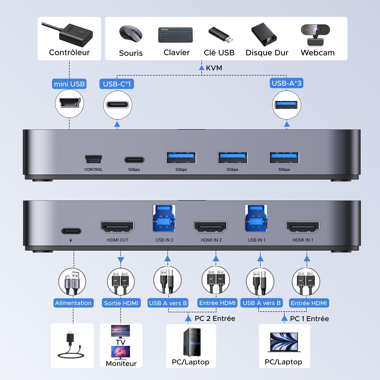 UGREEN Switch HDMI KVM 4K 60Hz 2 Entrées 1 Sortie avec USB 3.0 Ports 3A1C | 5Gbps USB Ports pour Clavier Souris Disque Dur Commutateur KVM Switch USB avec Contrôleur de Bureau et 2 Câbles HDMI 1M