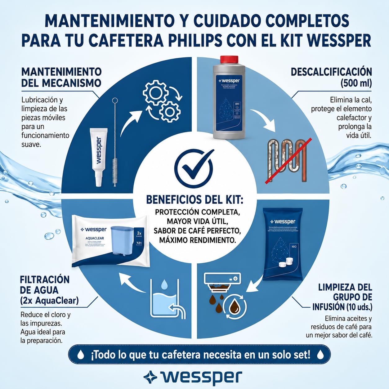 Wessper Kit de Mantenimiento para Philips & Saeco – 2x Filtros Compatibles con AquaClean CA6903, Descalcificador 500ml, 10x Pastillas, Grasa & Cepillo – Limpieza Cafetera Automática & Espresso