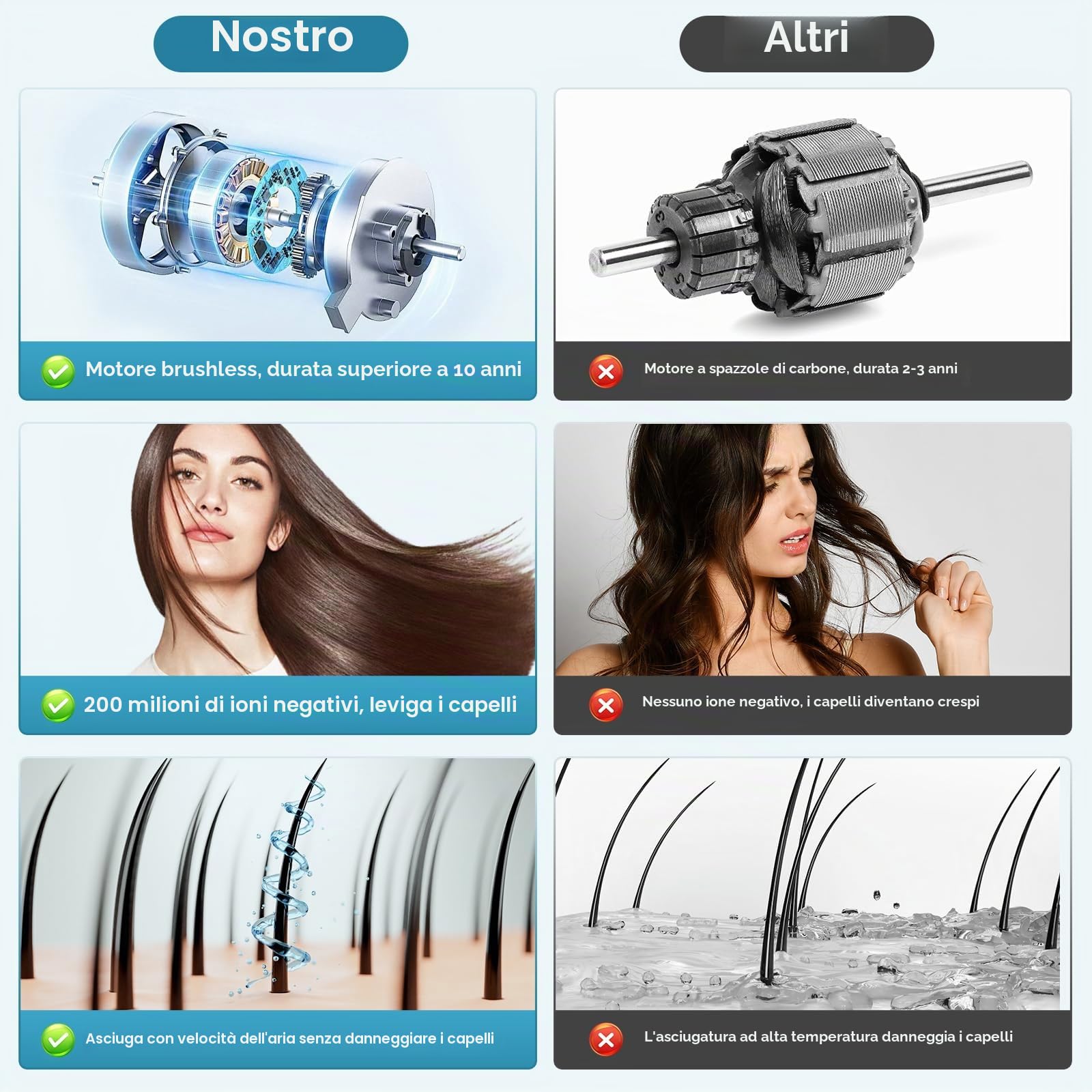 Asciugacapelli Ionico, Asciugacapelli Professionale da 110.000 giri/min, Phon da 200 Milioni di Ioni Negativi con Diffusore e Concentratori per Viaggi e Domestico