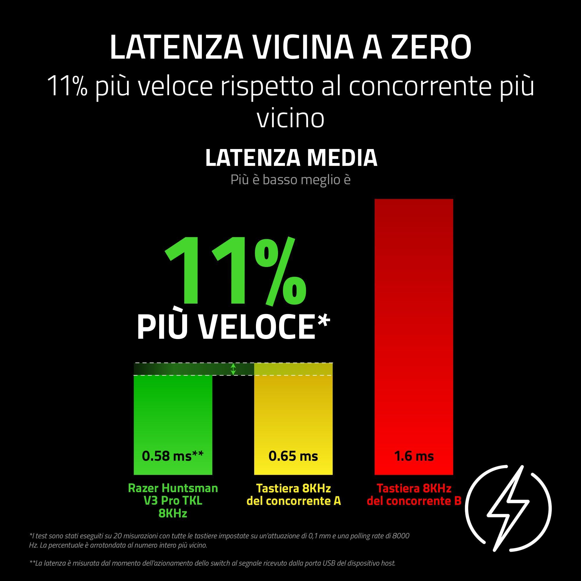 Razer Huntsman V3 Pro Tenkeyless 8KHz - TKL PC Tastiera meccanica da gioco - 8KHz HyperPolling - Switch ottici analogici - regolabile 0,1-4,0mm - Snap Tap - Rapid Trigger - QWERTY US Layout | Nero