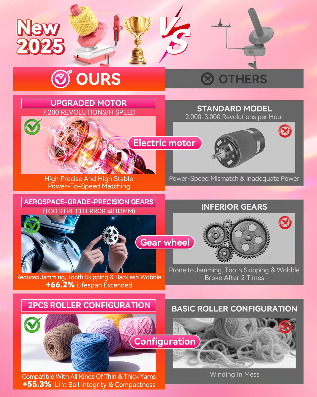 5.0 Upgraded Electric Yarn Winder【Top1 RPM German Motor】【SGS-Grade Precision Gears】Wool Yarn Ball Winder Compact Automatic for Crocheting Super Strong Tension, Ideal for Home and Studio (Pink White) — view 2