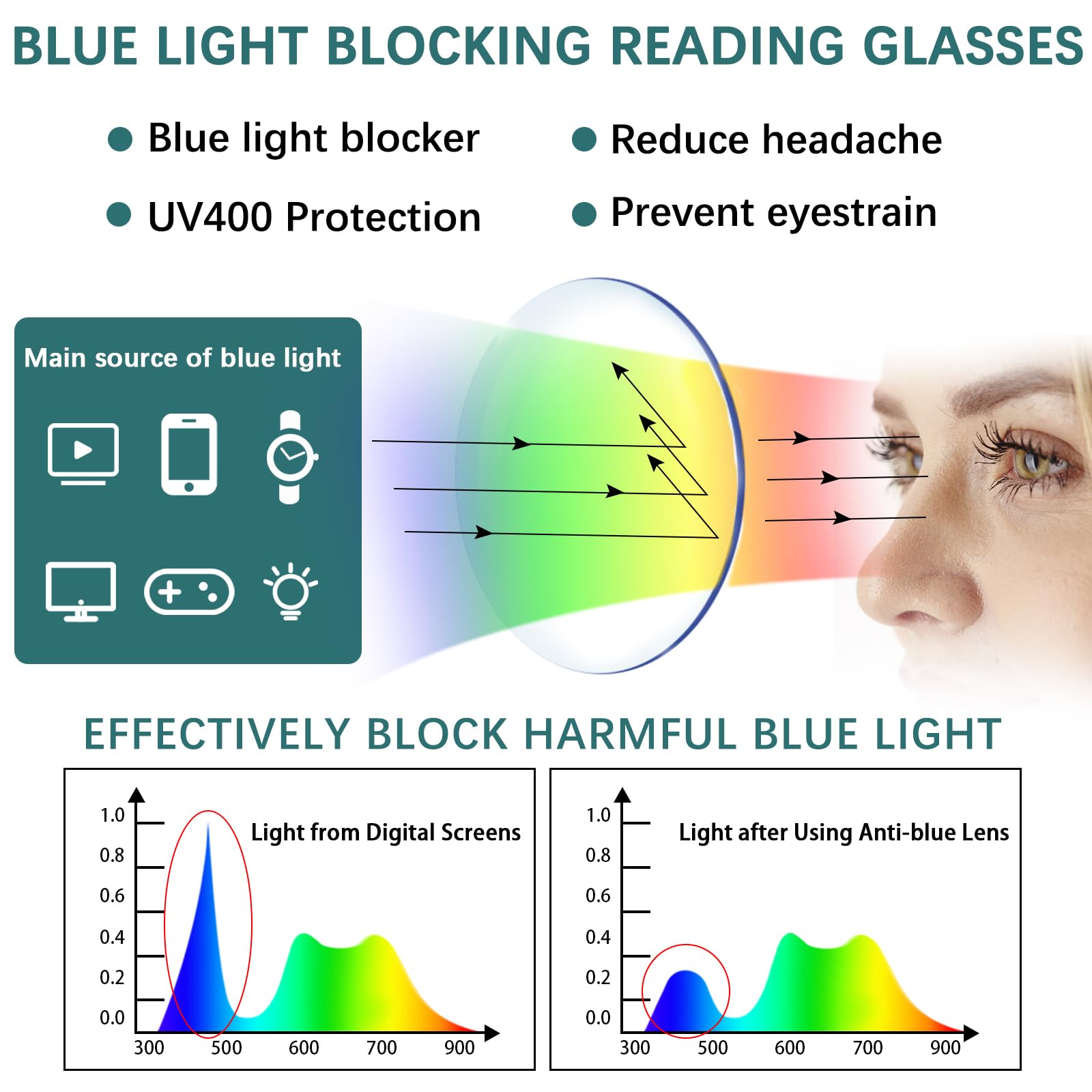 Pack de 5 gafas de lectura azul con bloqueo de luz para mujer, lector de ordenador con colgador de resorte