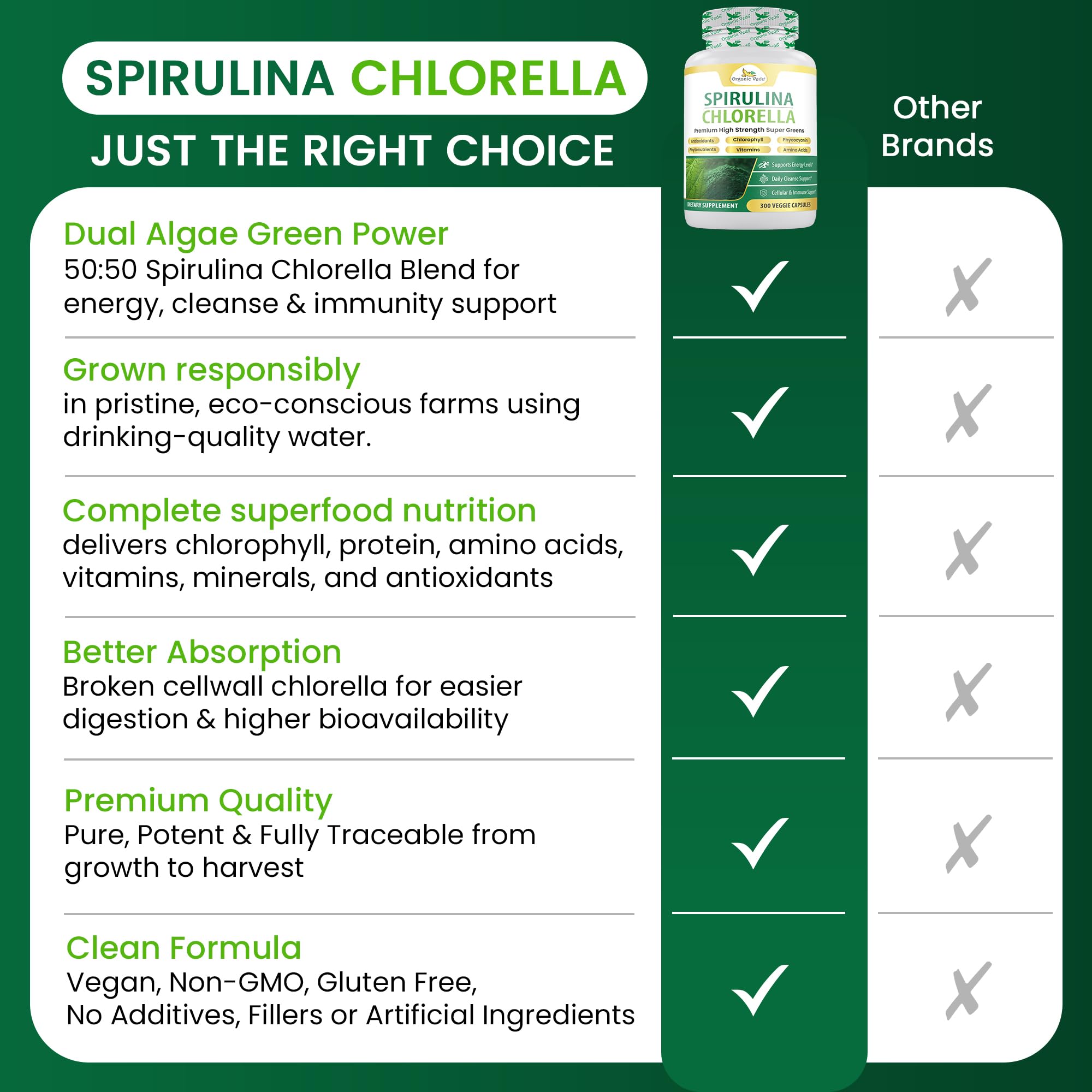 Organic Veda Spirulina Chlorella Capsules, 1500mg, 300 Count -Chlorella Spirulina Powder Supplement with Super Green Antioxidants, Phycocyanin, Amino Acid - Organic Chlorophyll Pills — Amazon image 9