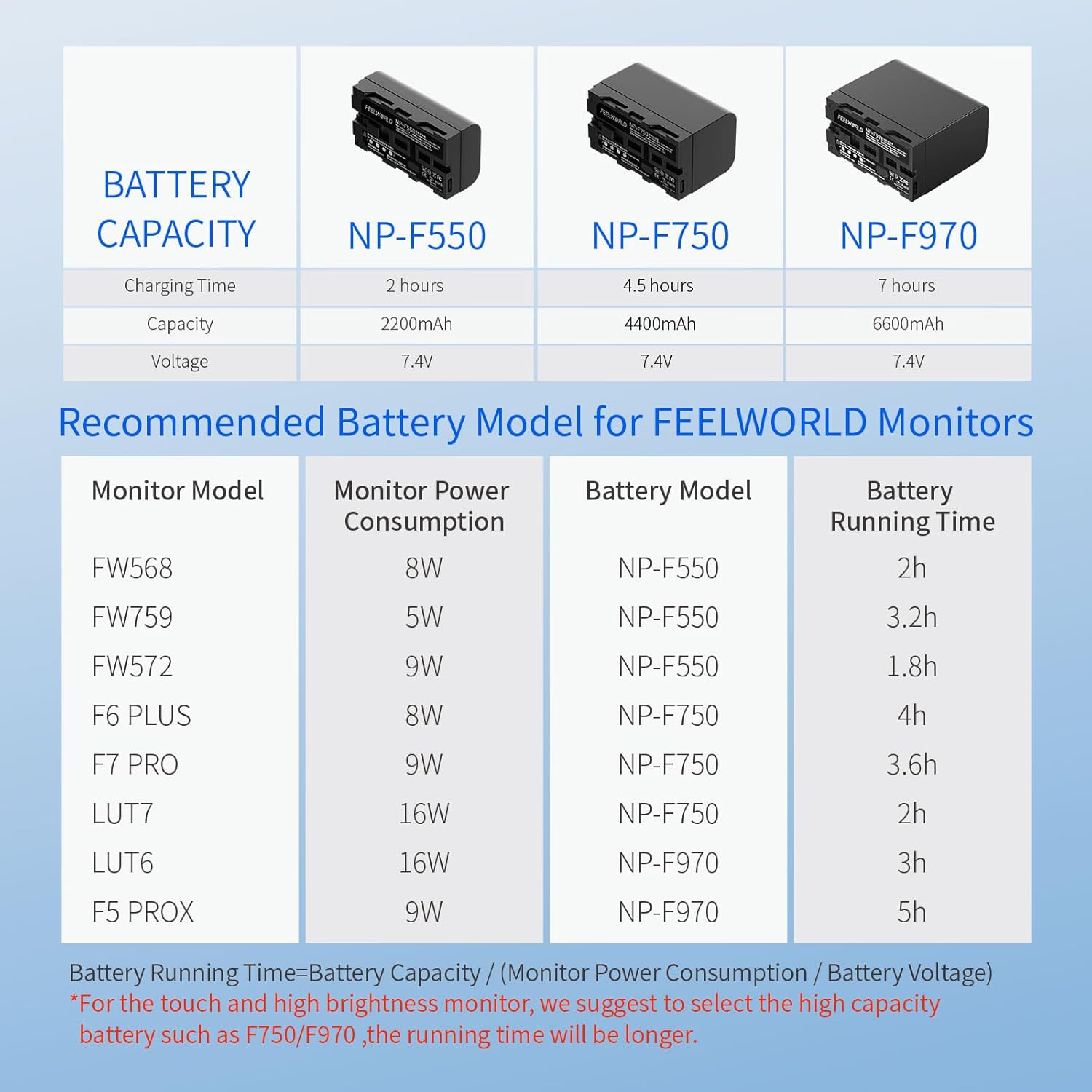 FEELWORLD 2 Package NP-F550 2200mAh Battery Replacement of NP-F970 F960 F950 F770 F750 F570 F550, USB-C Fast Charging Rechargeable for LED Light, Camera Monitor, Wireless Transmission