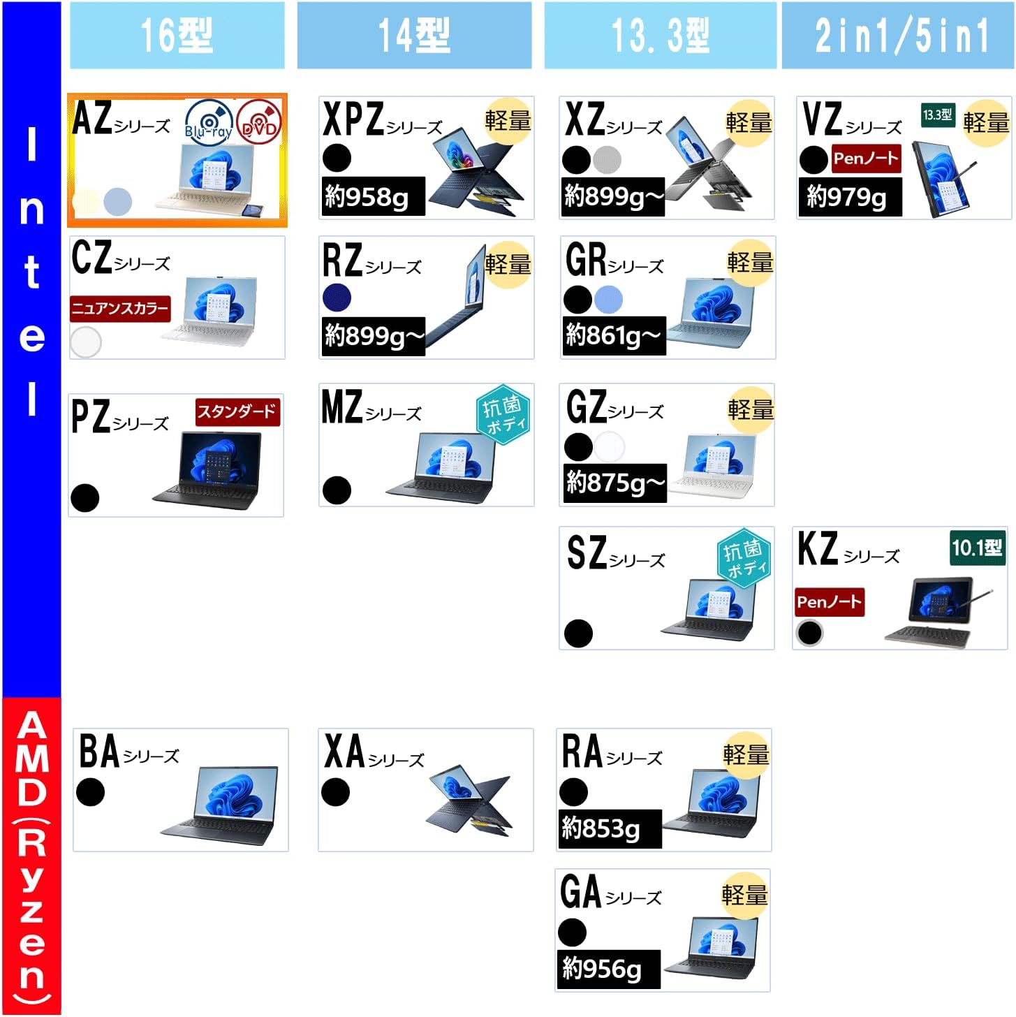 ノートパソコン AZ/LY【大画面16型 DVDディスクドライブ搭載 オールインワンノートPC】 【οο】 (Windows