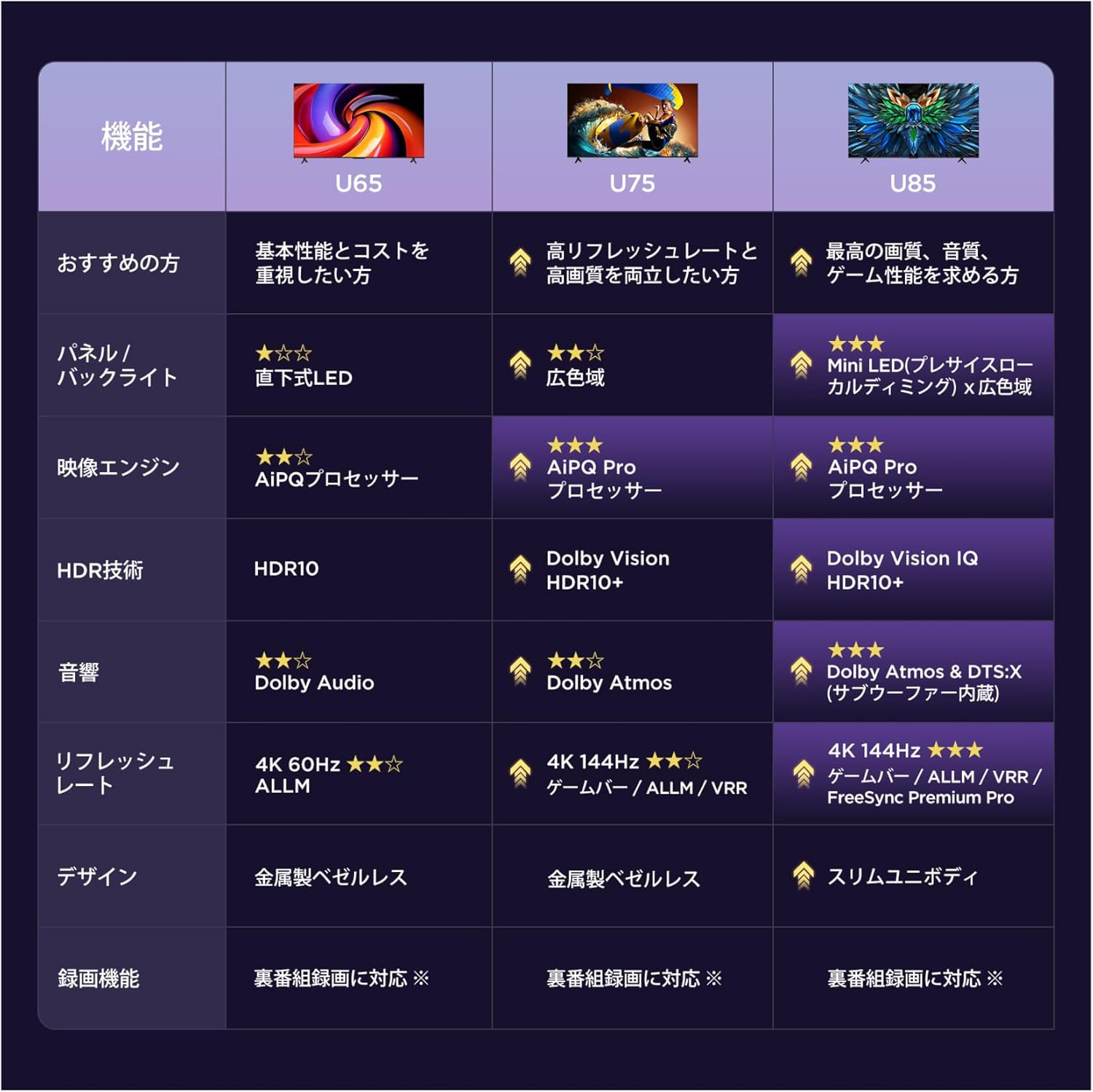 Comparison table of iFFALCON U65, U75, and U85 TV series features