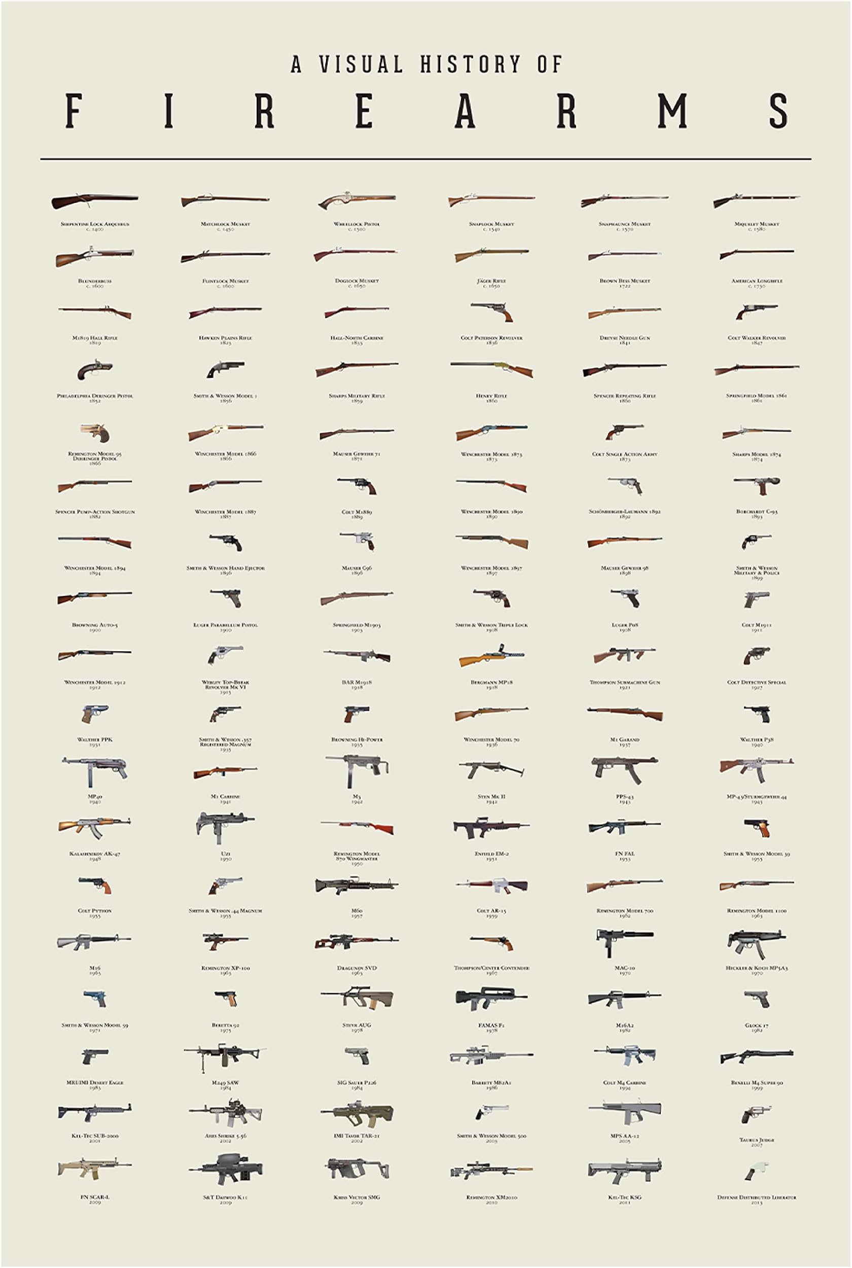 Alex FernbachGun Poster - A Visual History of Firearms - Large 24" x 36" Artwork with Intricate Detail and Quality Printing - Gift for Man Cave