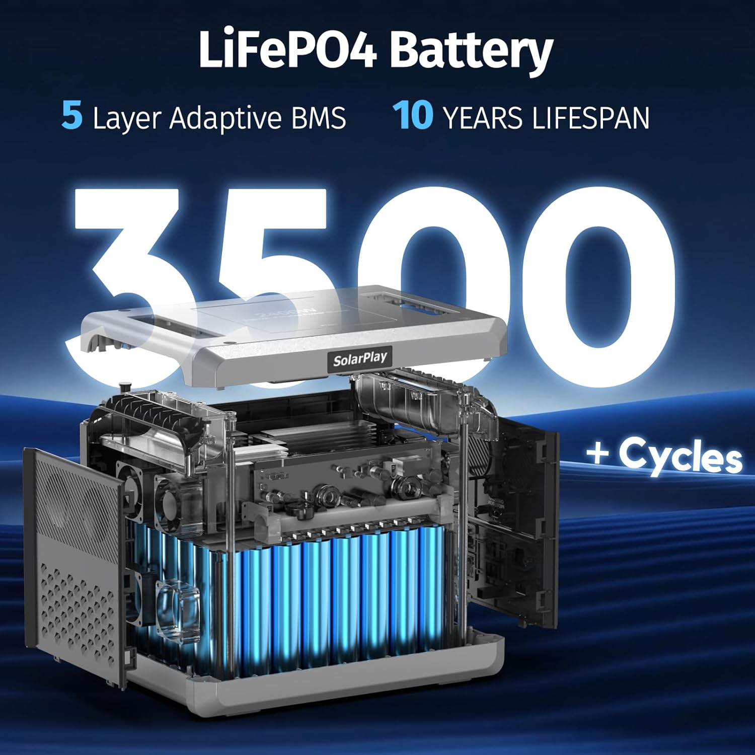 Diagram showing the internal structure of the SolarPlay Q2501, highlighting its LiFePO4 battery with 5-layer adaptive BMS and a 10-year lifespan, capable of over 3500 charge cycles.