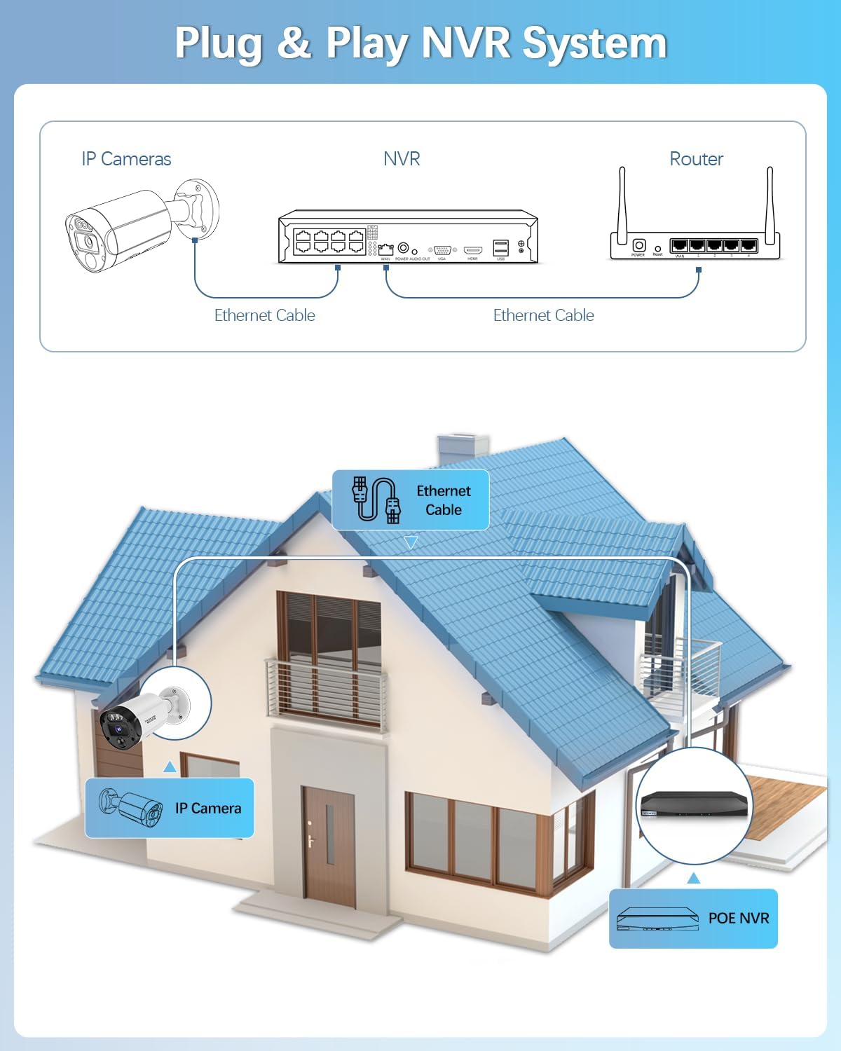 Plug & Play NVR System setup diagram