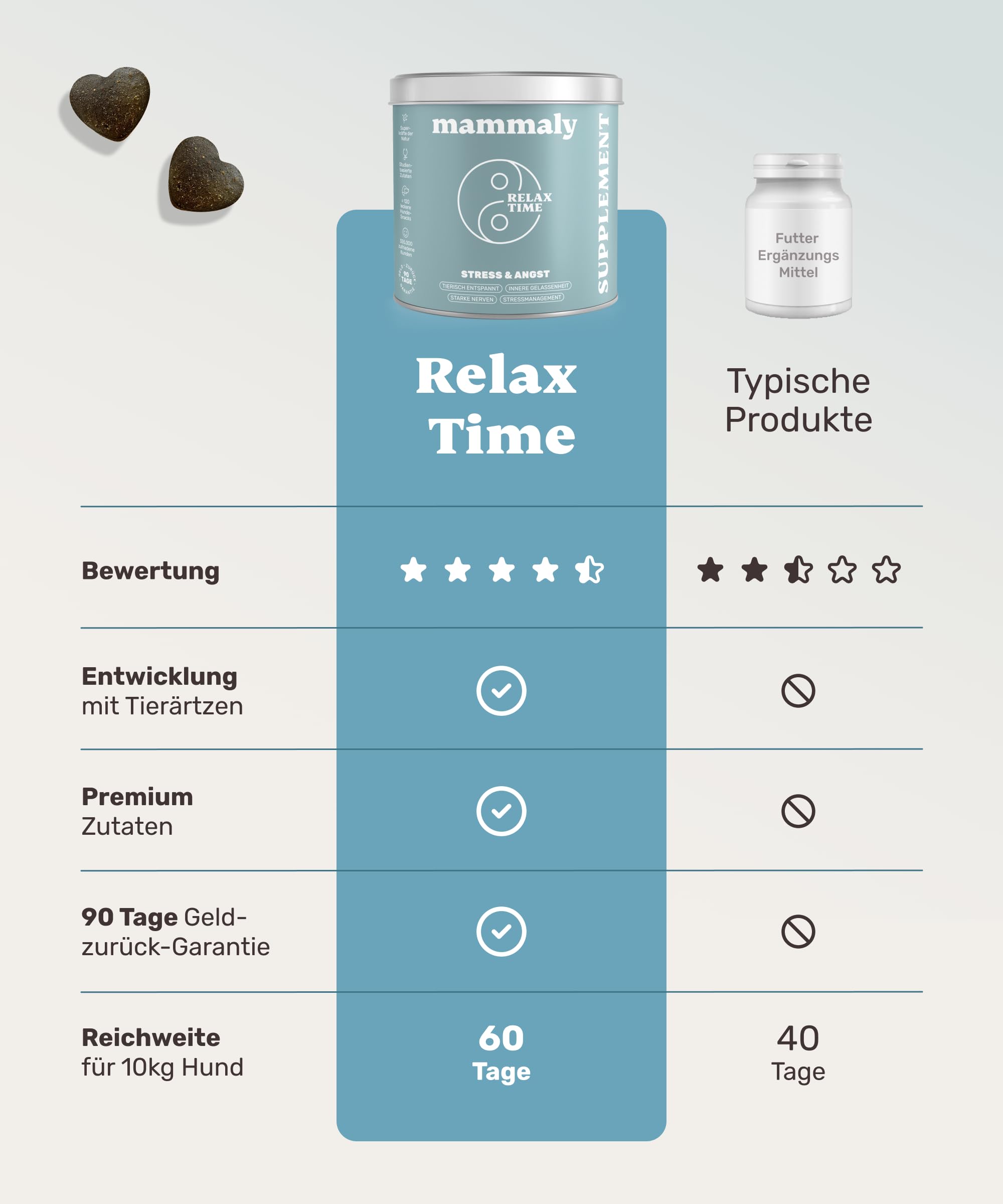 mammaly Beruhigungsmittel für Hunde Relax Time - 120 Leckerlis mit Baldrian & Zitronenmelisse (Entspannungs- & Anti-Stress-Mittel) leckere Snacks Seelenruhe & Entspannung Hund bei Angst/Stress