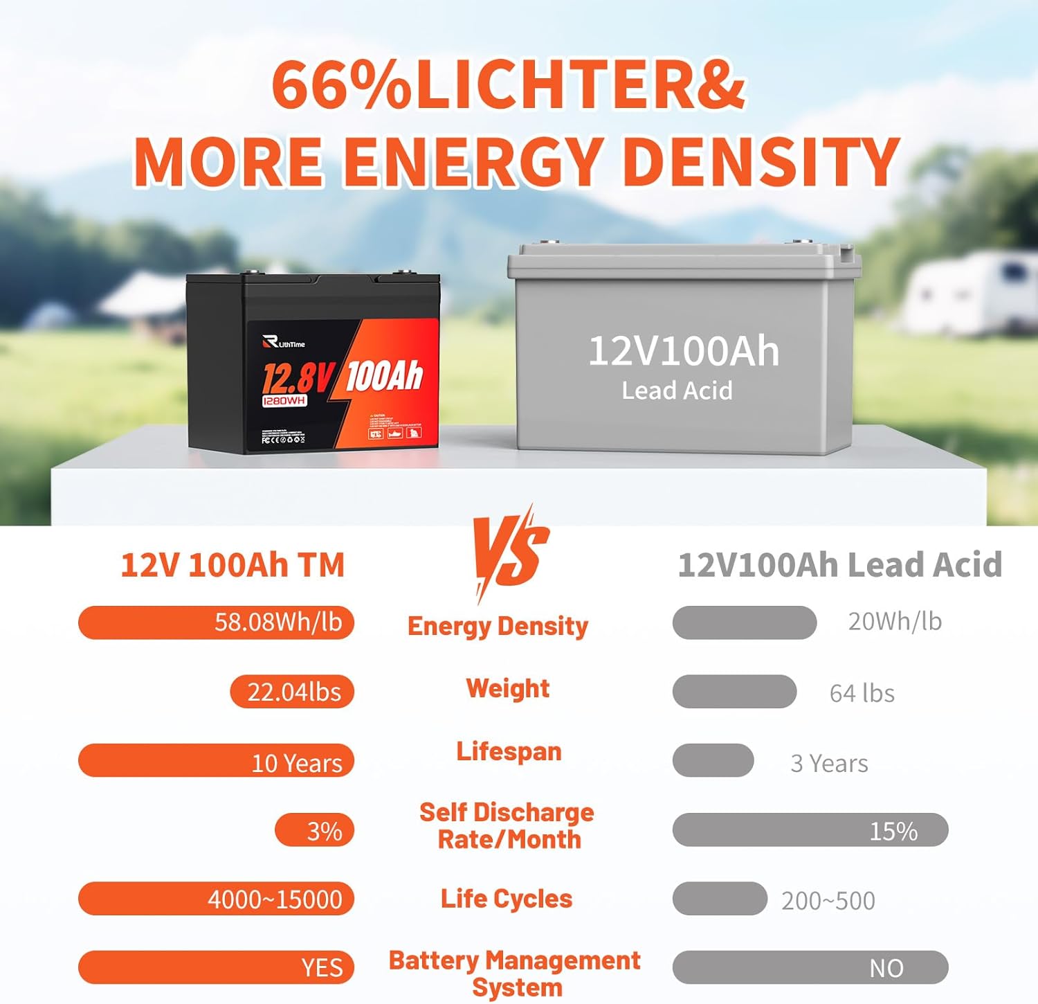 12V 100Ah Lifepo4 Battery, Bci Group 24, Built-in 100A Smart BMS, 4500 to 15000 Deep Cycle Grade A Cells Lithium Battery for Rv, Trolling Motor, Marine, Home Energy Storage, Solar Panel System