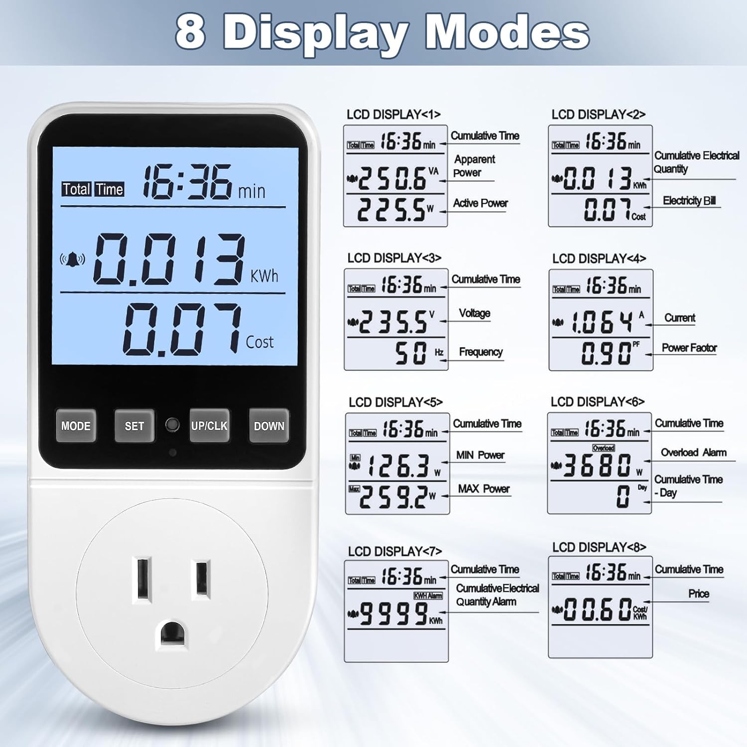 Image showing the MECHEER Watt Meter display with 8 different modes, each showing various electrical parameters like cumulative time, apparent power, active power, cumulative electrical quantity, electricity bill, voltage, frequency, current, power factor, min power, max power, overload alarm, KWH alarm, and price.