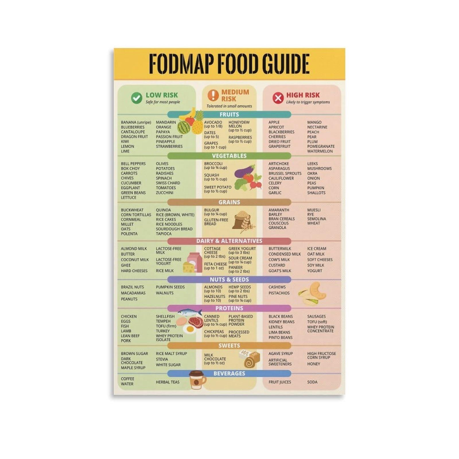 KCDFDVJFBM Fodmap Food List Poster Canvas Painting Low Fodmap Diet Guide For IBS Meal Planning Gut Health Wall Decor