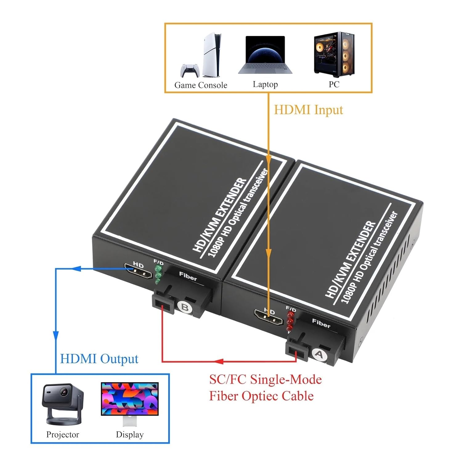 1PCS Mini 1080P HDMI KVM Optical Transceiver SC/FC Audio/Video Converter Support USB Mouse/Keyboard with US/EU Adapter(FC US)