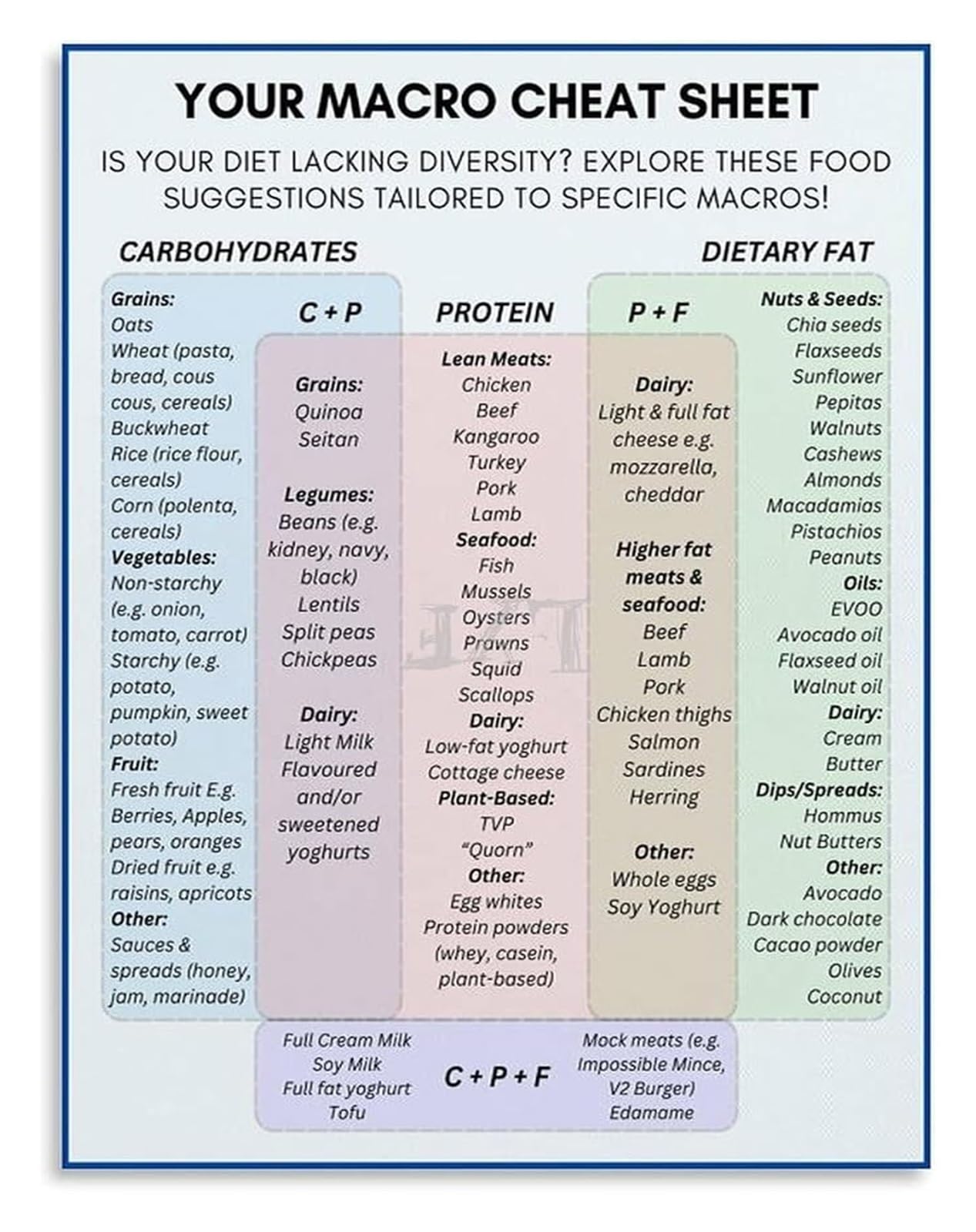 Bodybuilding Nutrition Poster Protein Macro Meal Prep Diet Guide Wall Decor | Stay on track with your fitness diet using this easy macro counting wall chart(Framed,16x24inch(40x60cm))
