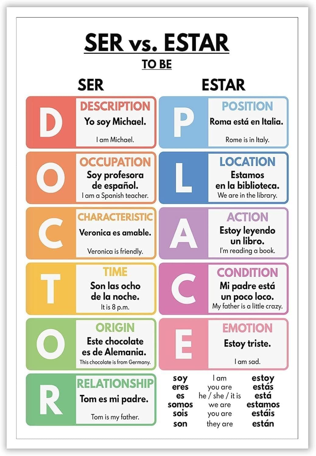Póster de Ser y Estar cuadro gramatical educativo en español para aula y hogar de 20x30 cm
