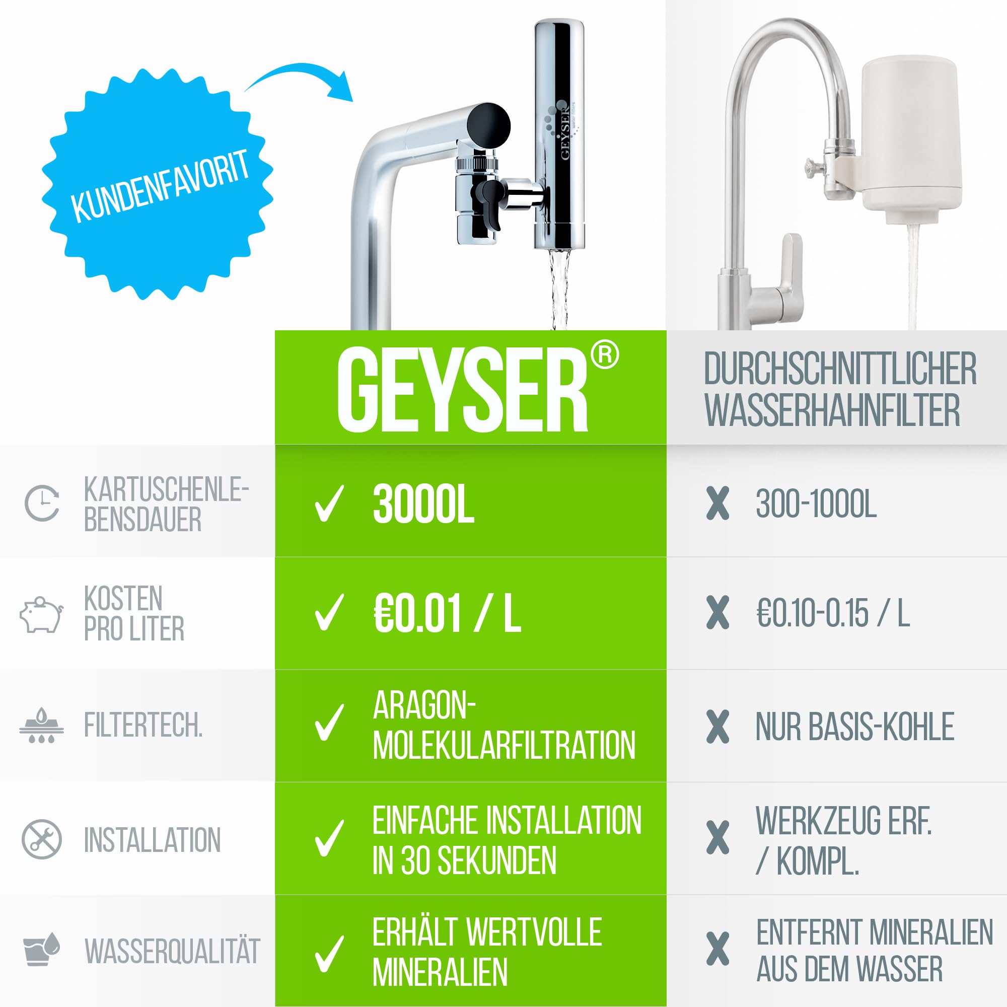 GEYSER EURO (3000L) Wasserfilter Wasserhahn Aragon, Reduziert Chlor & Gifte