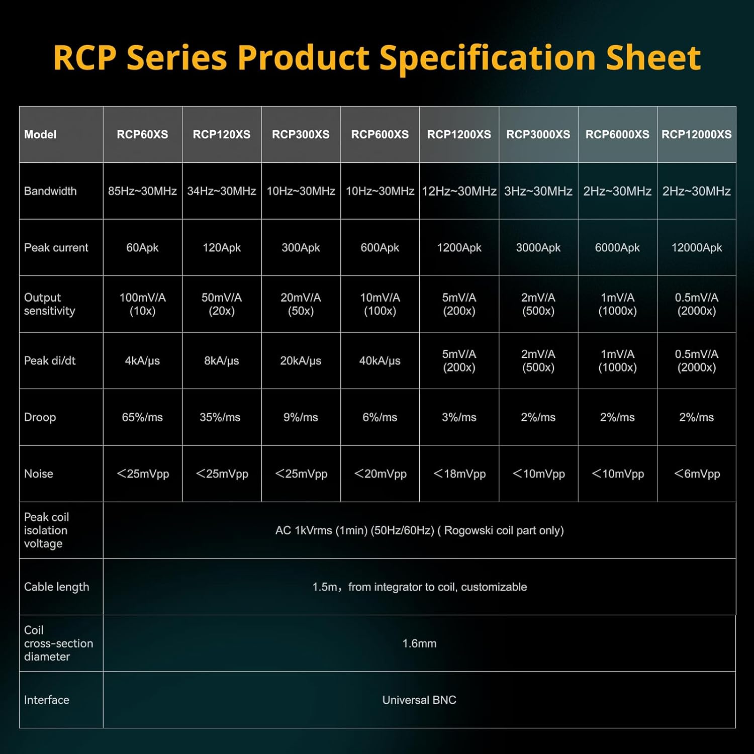 Micsig Rogowski AC Current Probe RCP60XS/RCP300XS/RCP600XS/RCP1200XS/RCP3000XS/RCP6000XS RCP Series Bandwidth 2Hz - 30MHz Accuracy (Typical) 2% Peak Current 6000Apk BNC Interface(RCP600XS)