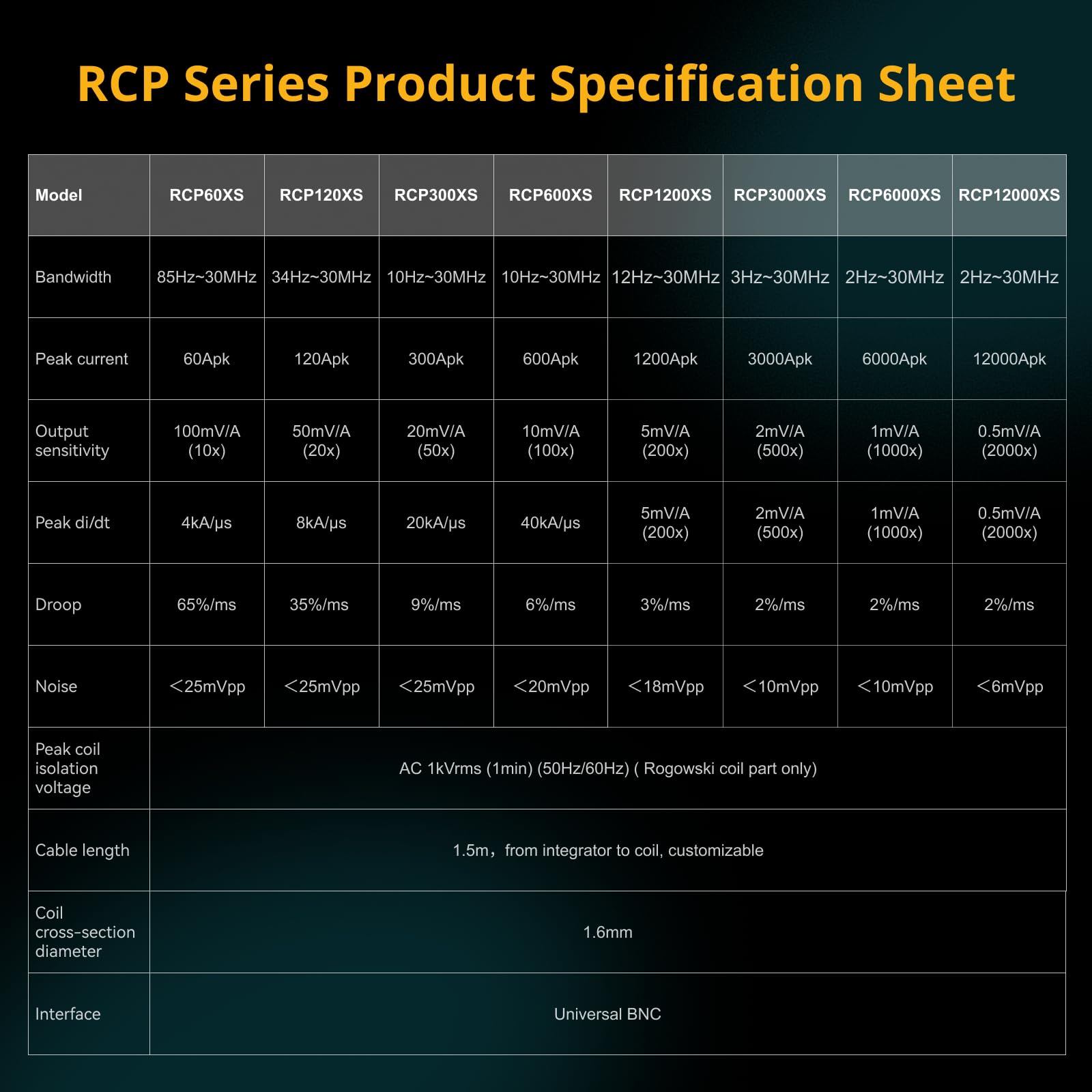 Micsig Rogowski AC Current Probe RCP60XS/RCP300XS/RCP600XS/RCP1200XS/RCP3000XS/RCP6000XS RCP series Bandwidth 2Hz - 30MHz Accuracy (typical) 2% Peak current 6000Apk BNC interface(RCP60XS)