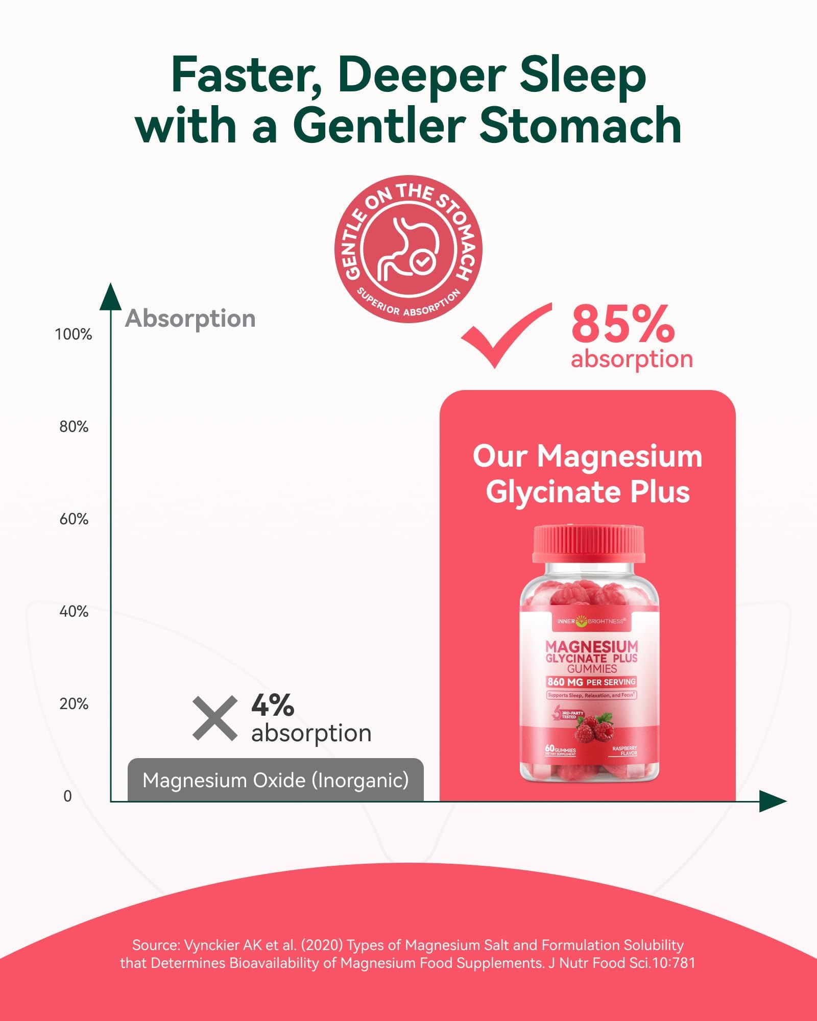 Magnesium Glycinate Plus Gummies 860mg, Sugar‑Free, Adults & Kids 4+ — Amazon image 4