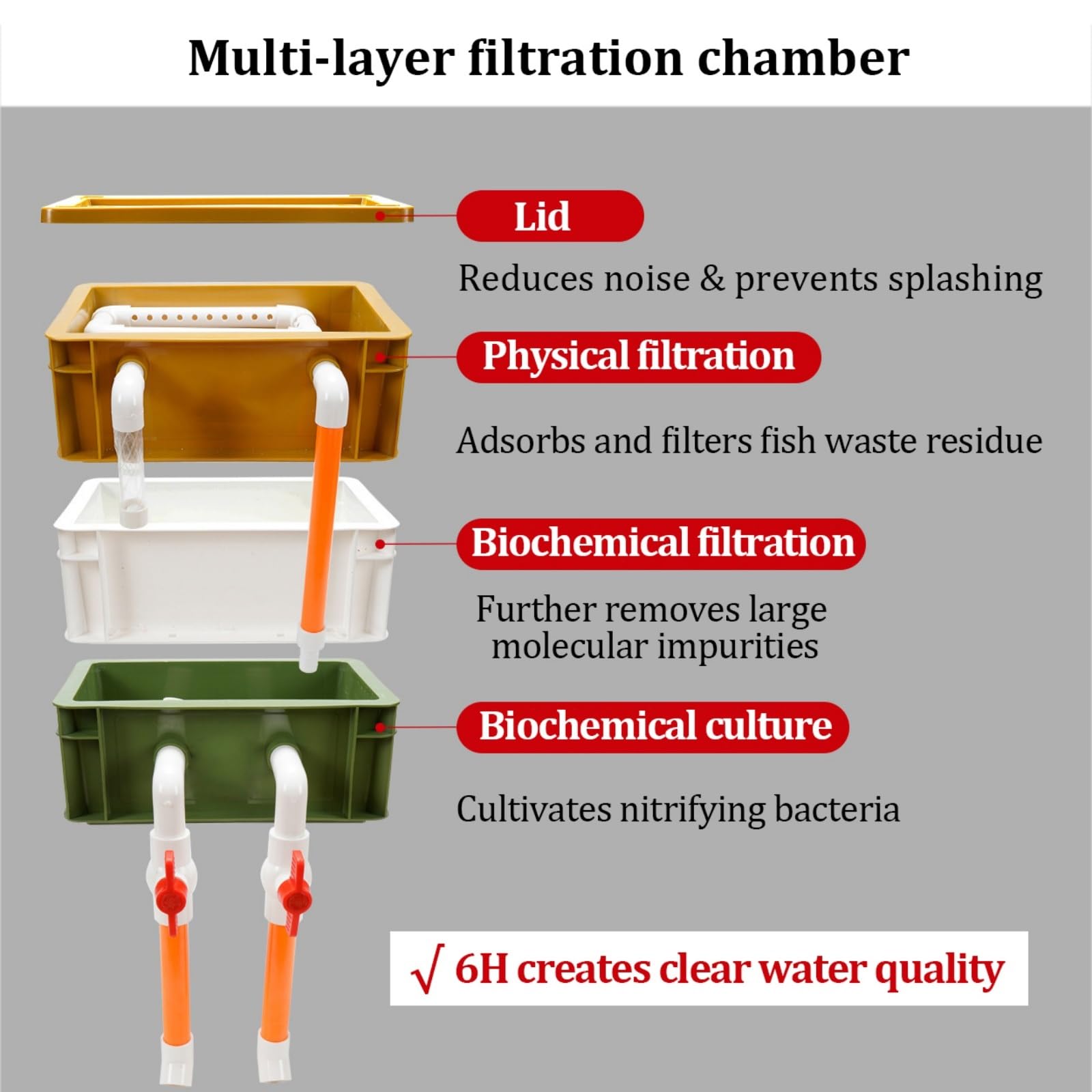 Filtro per acquario a 3 strati con flusso regolabile, sistema di filtraggio ad alto fatturato per stagni Koi e acquari