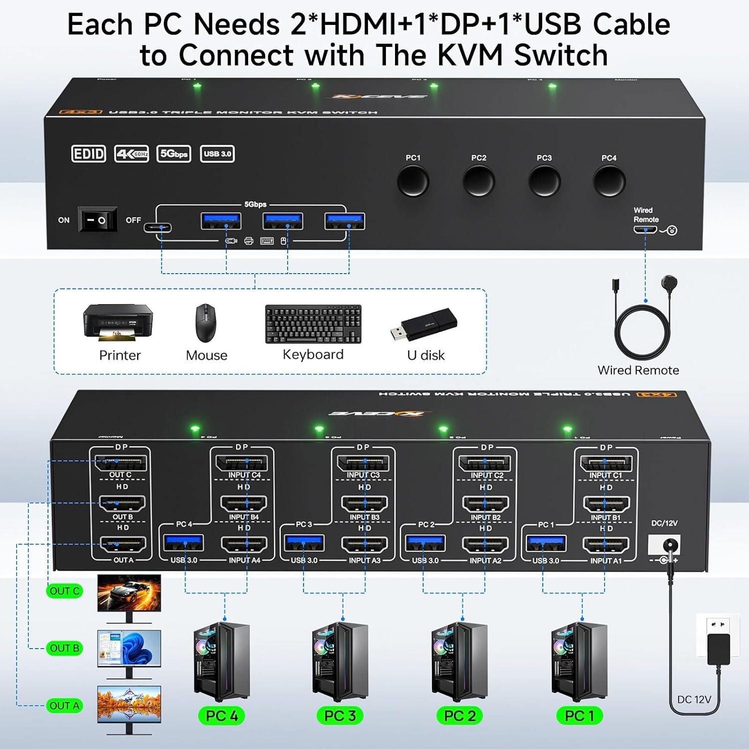 KVM Switch 3 Monitors 4 Computers 4K@60Hz,EDID Simulation,USB 3.0 HDMI Displayport KVM Switch Triple Monitor for 4 PC Share 3 Monitors and Keyboard Mouse Printer,with Wired Remote and 4 USB Cables