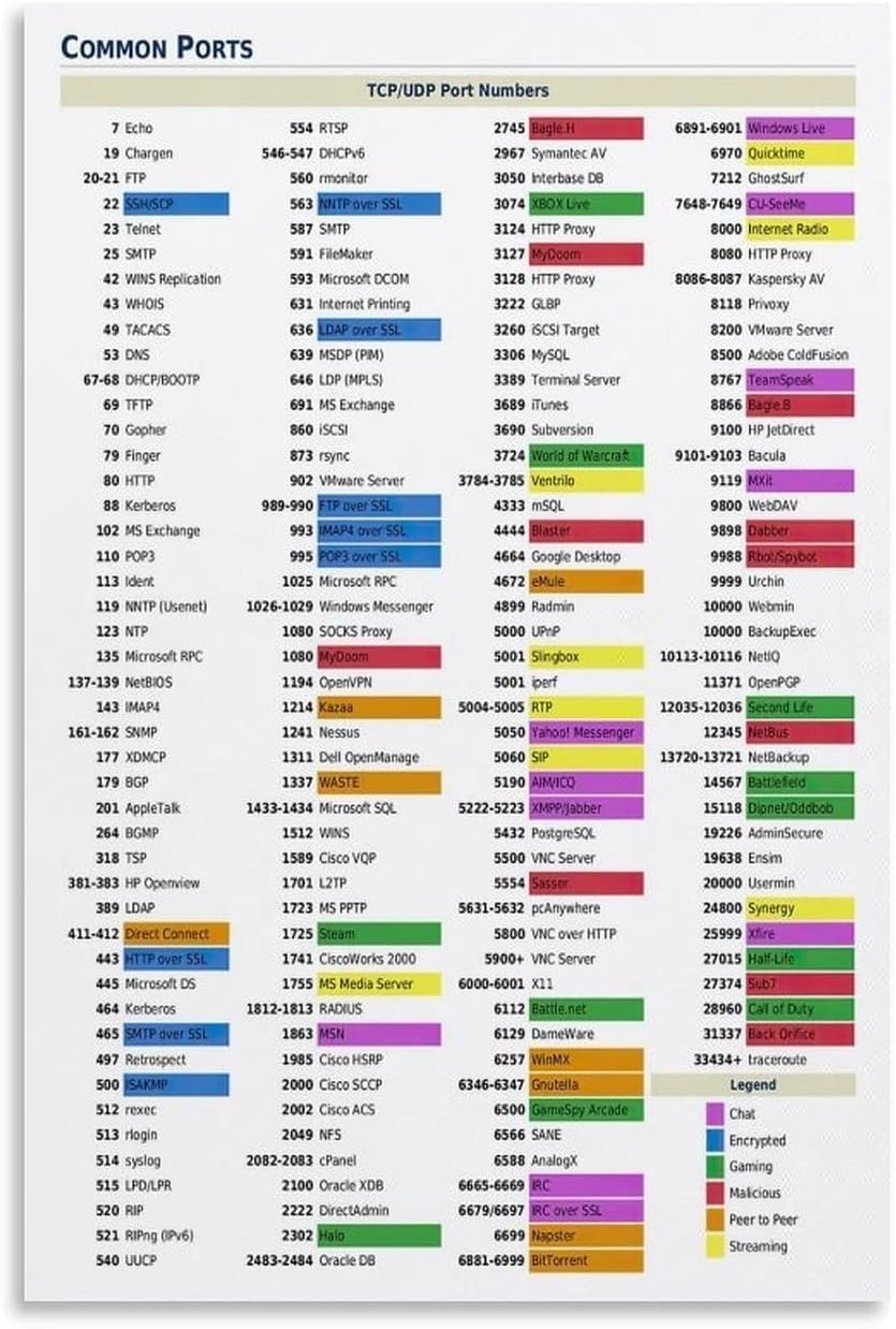 Common Network Ports Poster List of TCP And UDP Port Numbers Canvas for ...