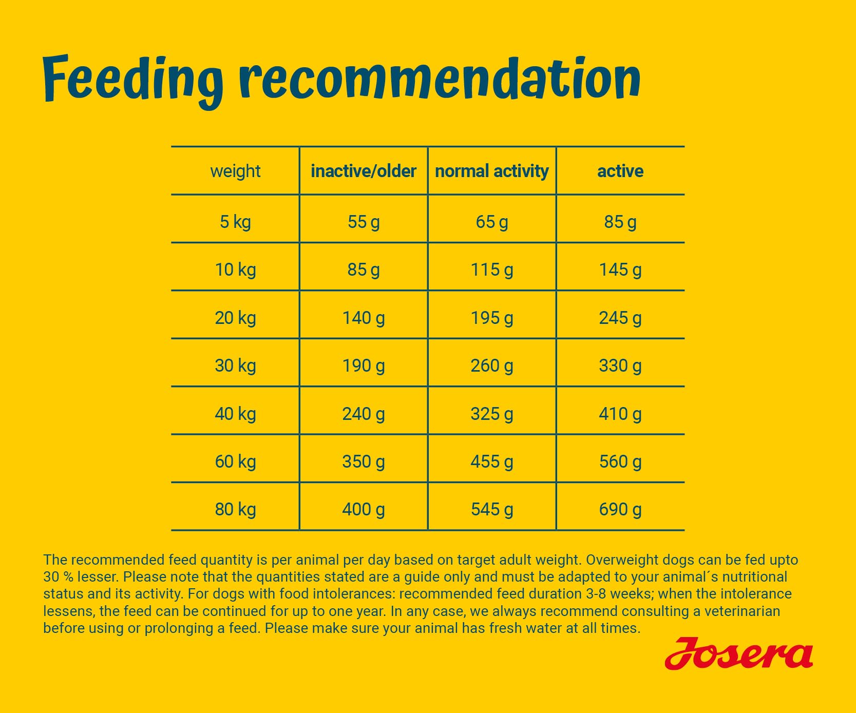 Josera Hypoallergenic Trockenfutter für Hunde 5 x 900g
